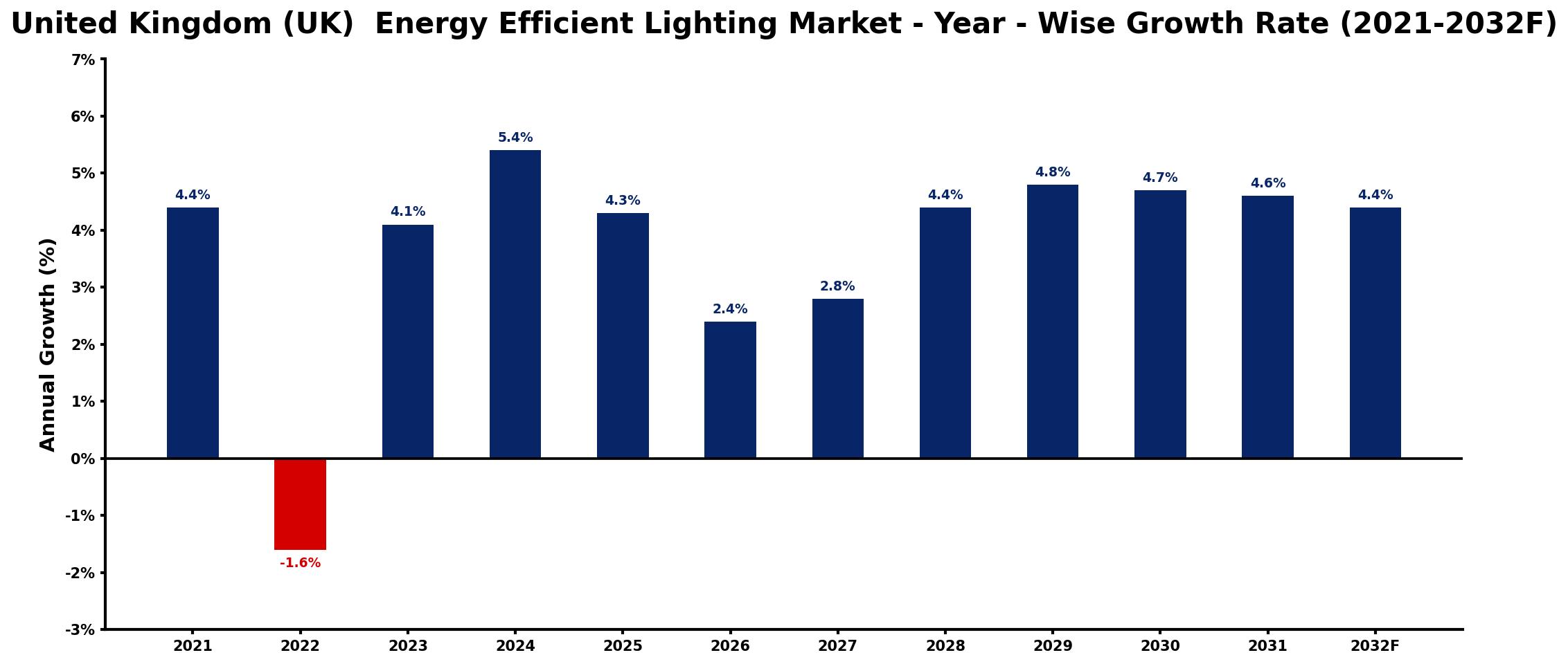 United Kingdom (UK) Energy Efficient Lighting Market Year-wise Growth Rate and Key Drivers