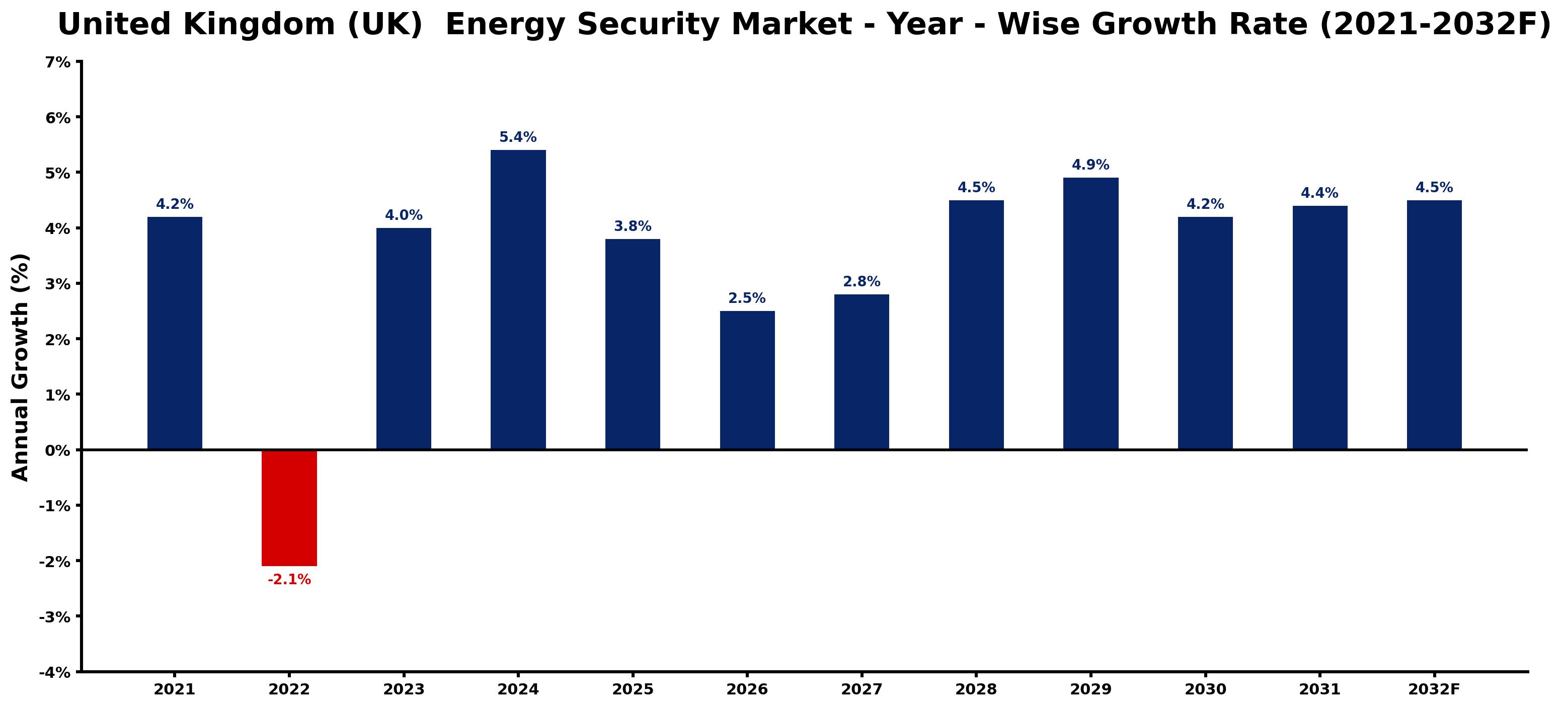 United Kingdom (UK) Energy Security Market Year-wise Growth Rate and Key Drivers