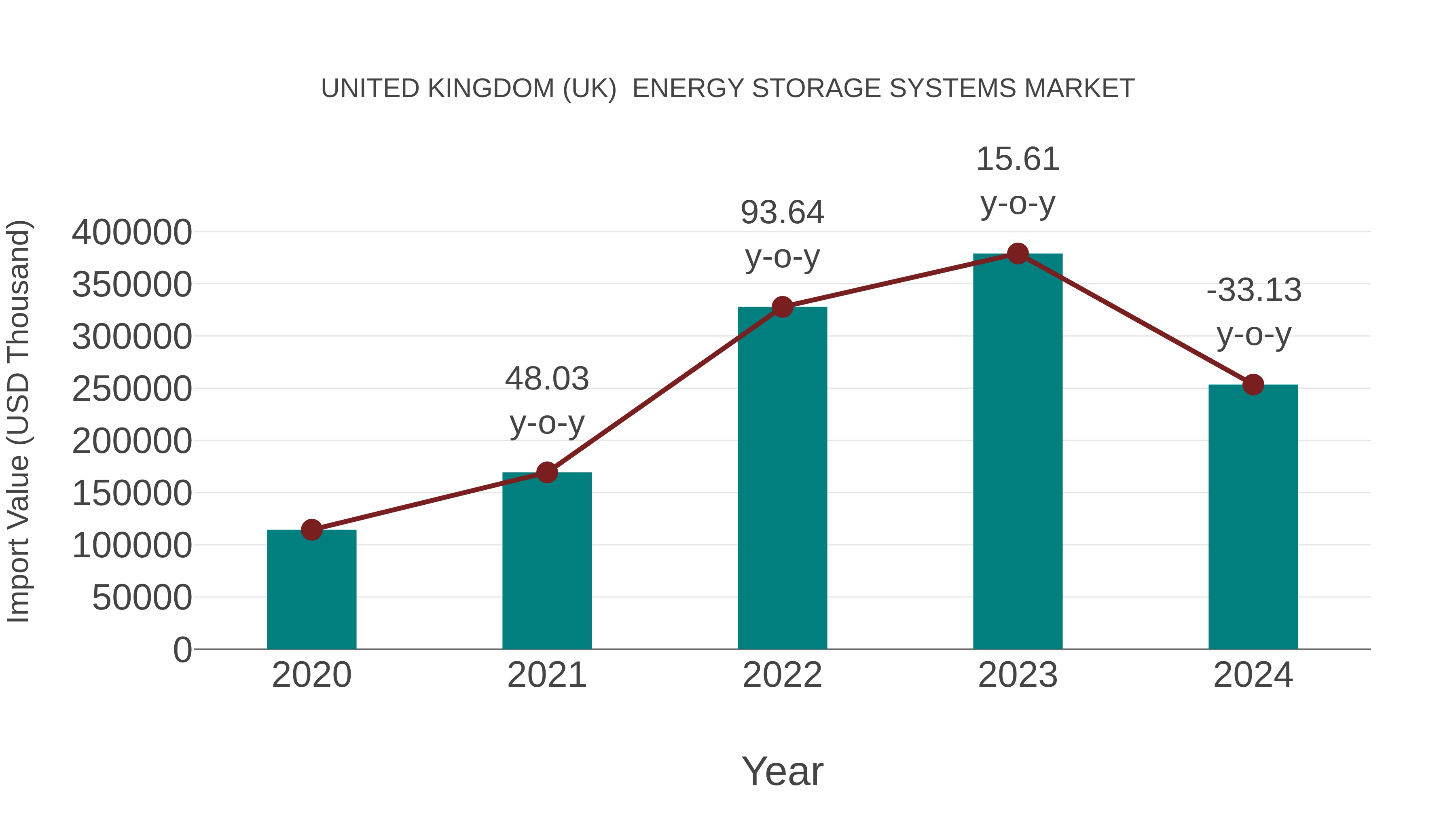 United Kingdom (UK) Energy Storage Systems Market: Import Trend Analysis