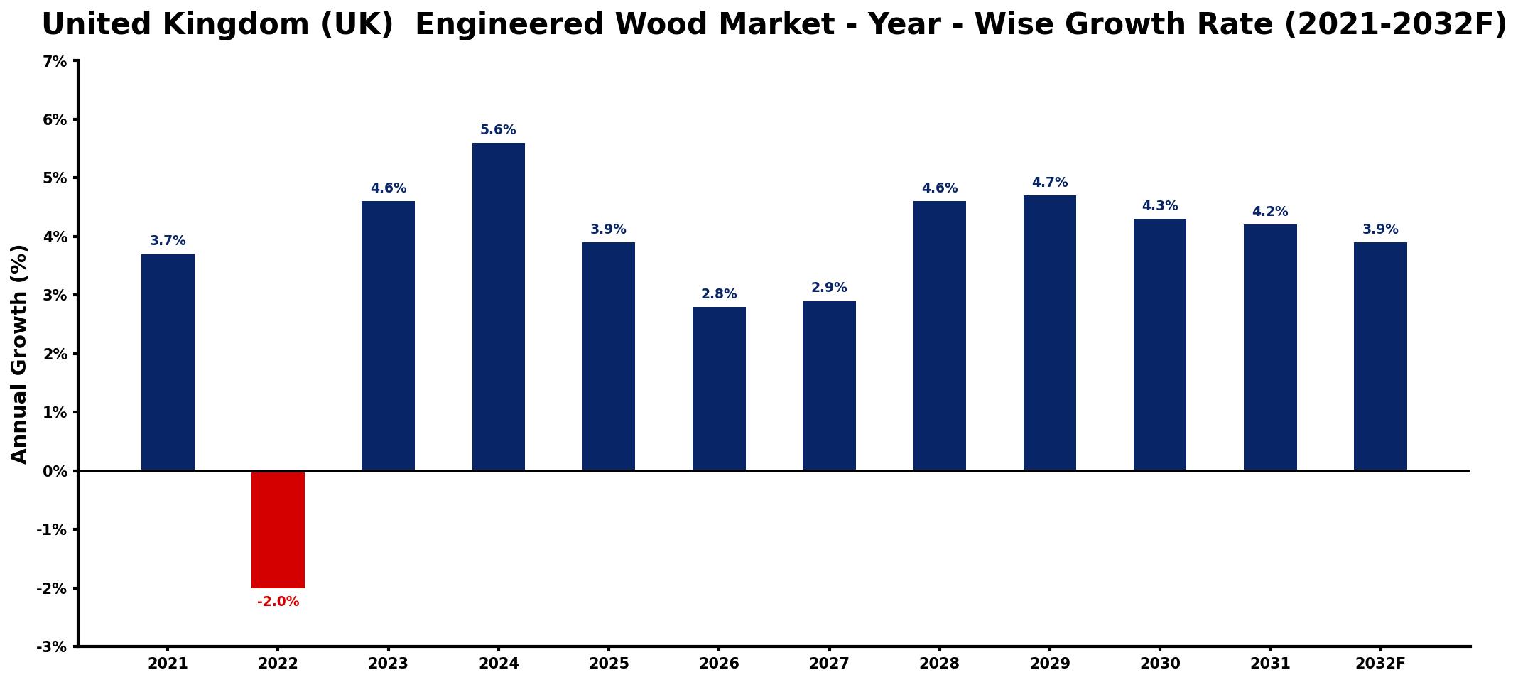 United Kingdom (UK) Engineered Wood Market Year-wise Growth Rate and Key Drivers