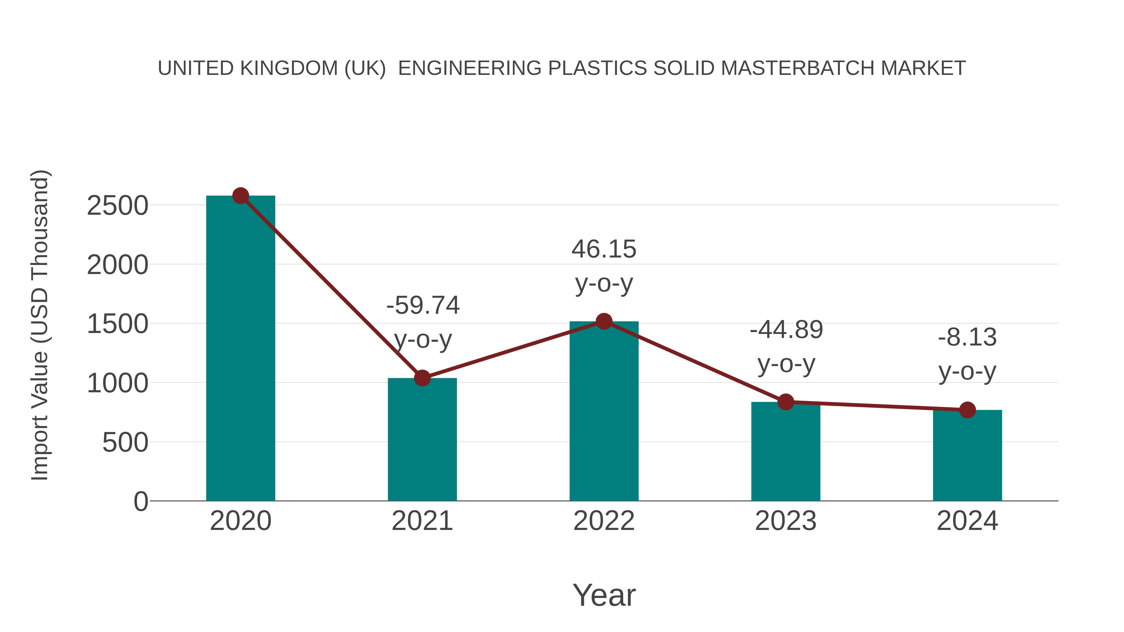 United Kingdom (UK) Engineering Plastics Solid Masterbatch Market: Import Trend Analysis