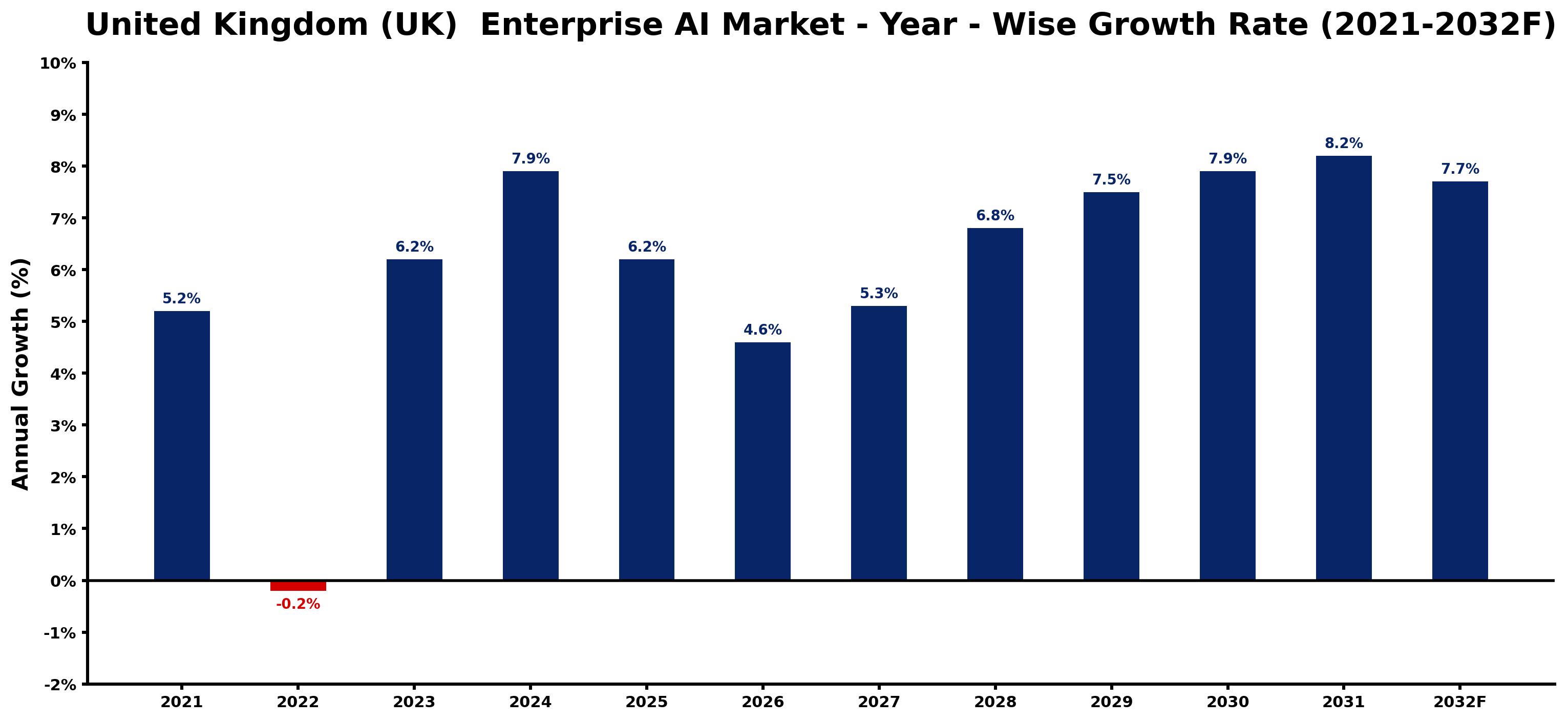 United Kingdom (UK) Enterprise AI Market Year-wise Growth Rate and Key Drivers