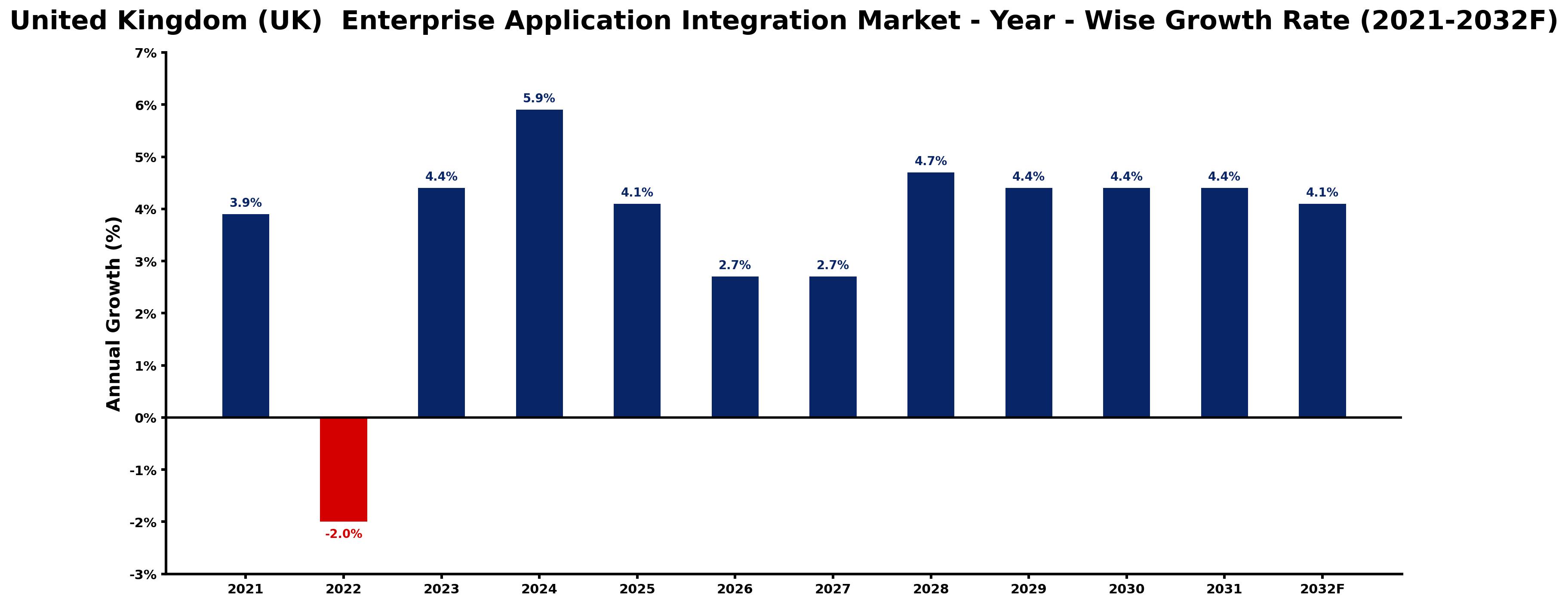 United Kingdom (UK) Enterprise Application Integration Market Year-wise Growth Rate and Key Drivers