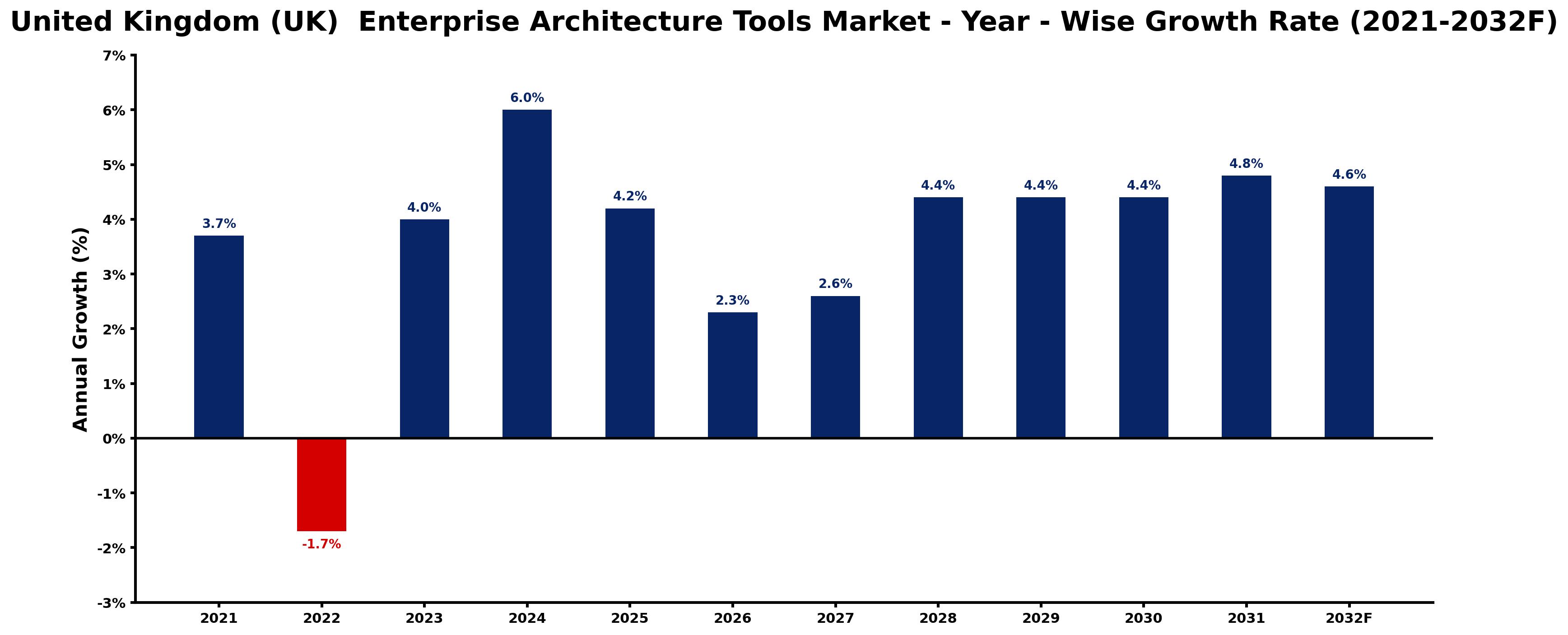 United Kingdom (UK) Enterprise Architecture Tools Market Year-wise Growth Rate and Key Drivers