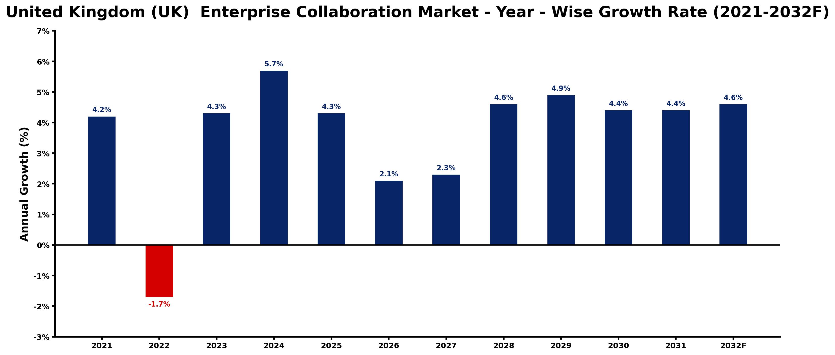 United Kingdom (UK) Enterprise Collaboration Market Year-wise Growth Rate and Key Drivers