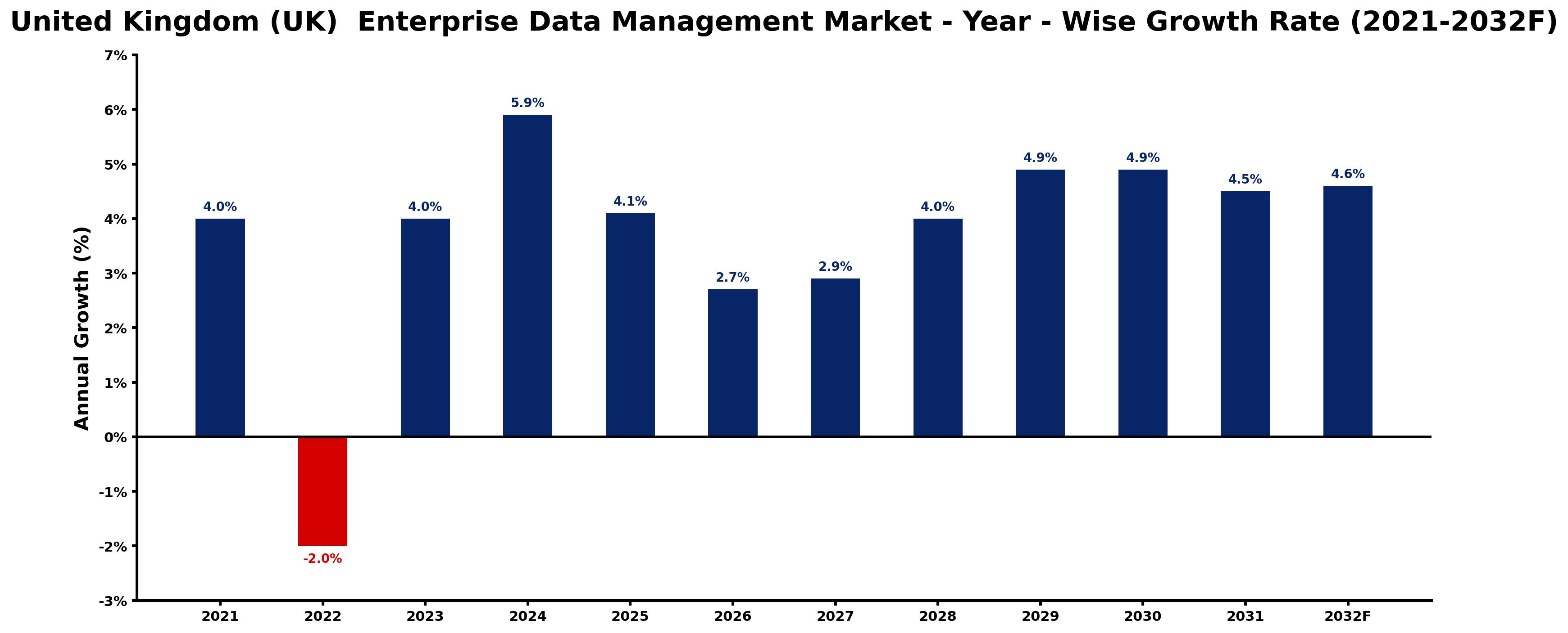 United Kingdom (UK) Enterprise Data Management Market Year-wise Growth Rate and Key Drivers