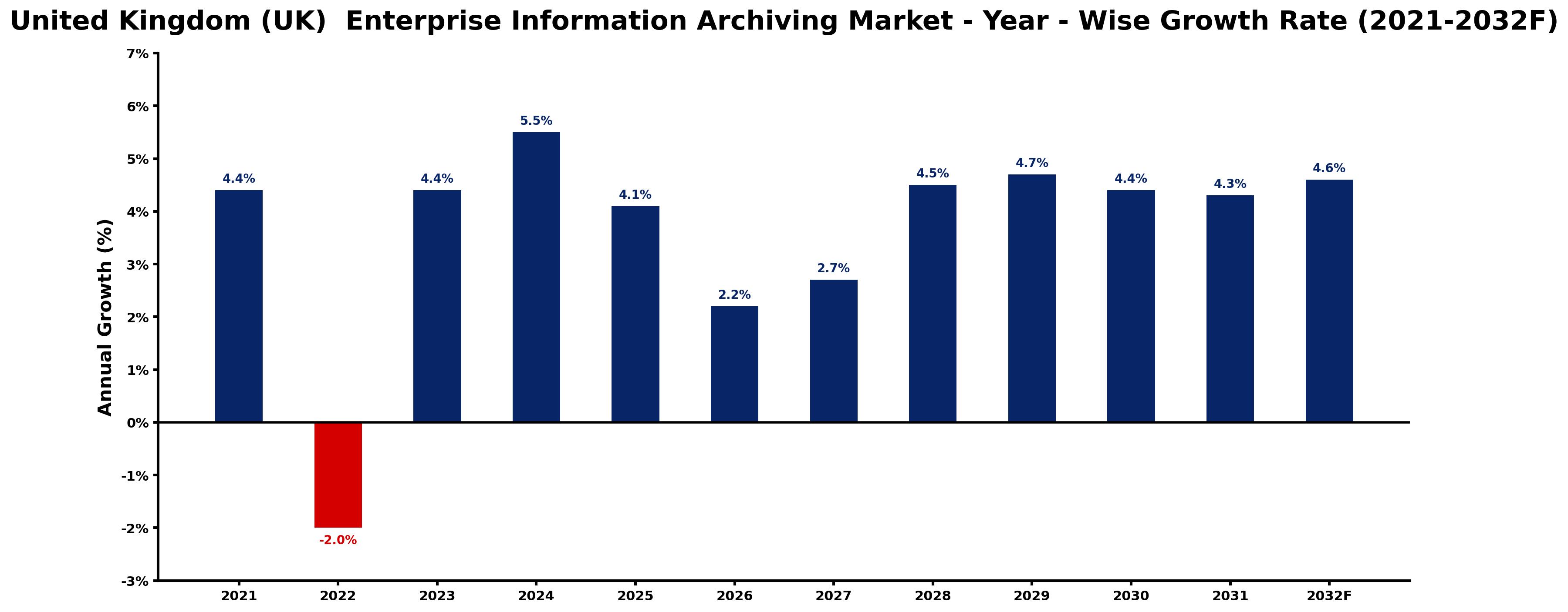 United Kingdom (UK) Enterprise Information Archiving Market Year-wise Growth Rate and Key Drivers