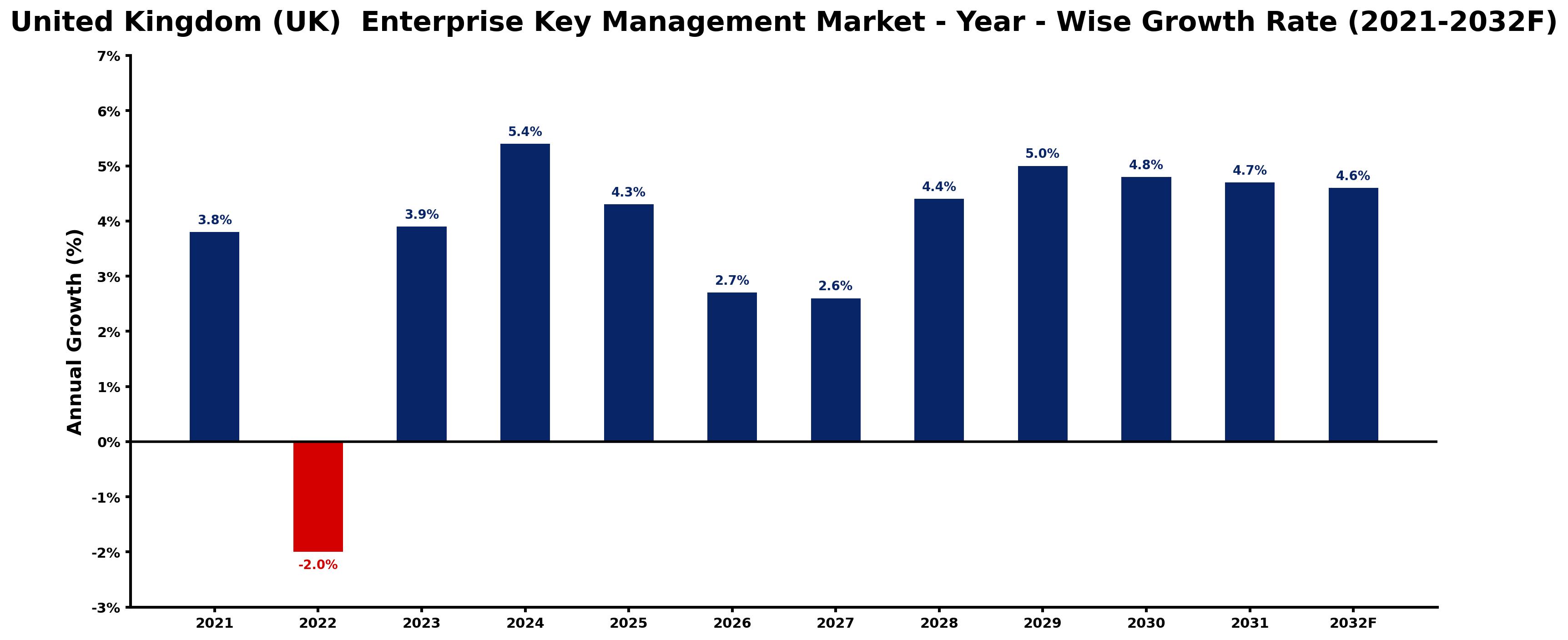 United Kingdom (UK) Enterprise Key Management Market Year-wise Growth Rate and Key Drivers