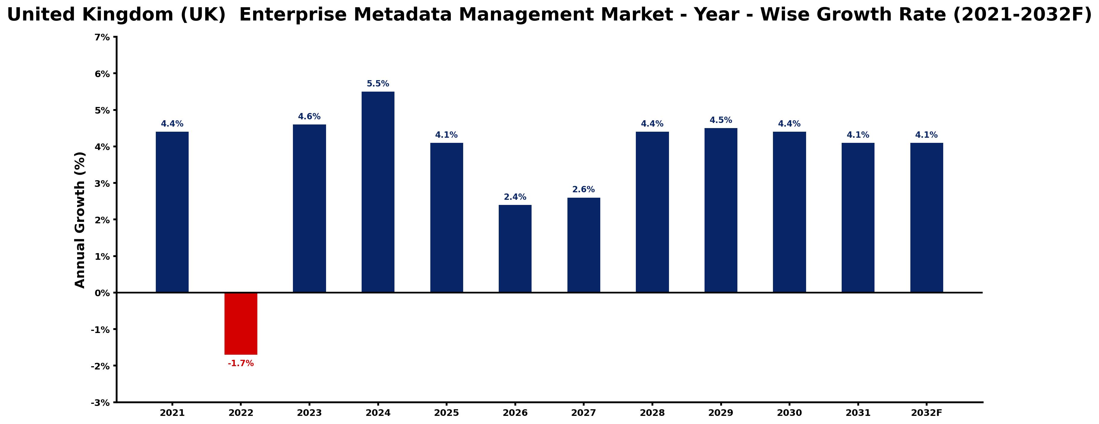 United Kingdom (UK)  Enterprise Metadata Management Market Year-wise Growth Rate and Key Drivers