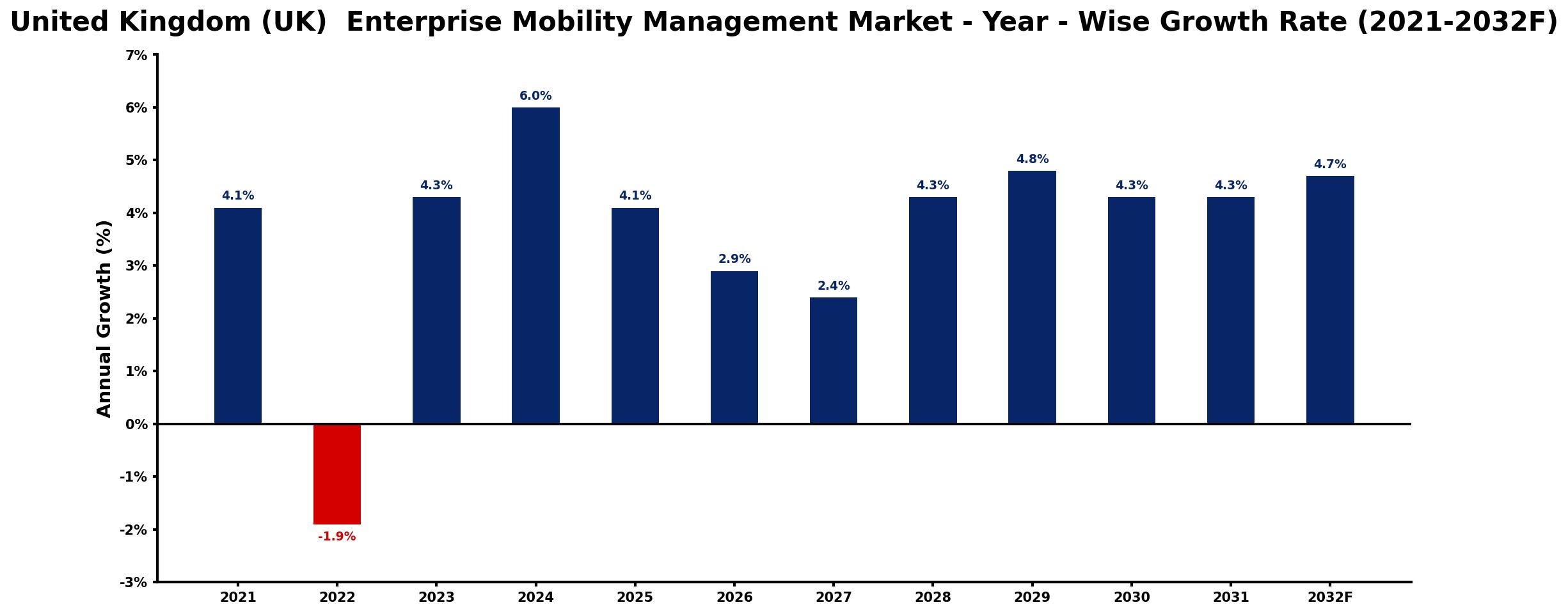 United Kingdom (UK) Enterprise Mobility Management Market Year-wise Growth Rate and Key Drivers