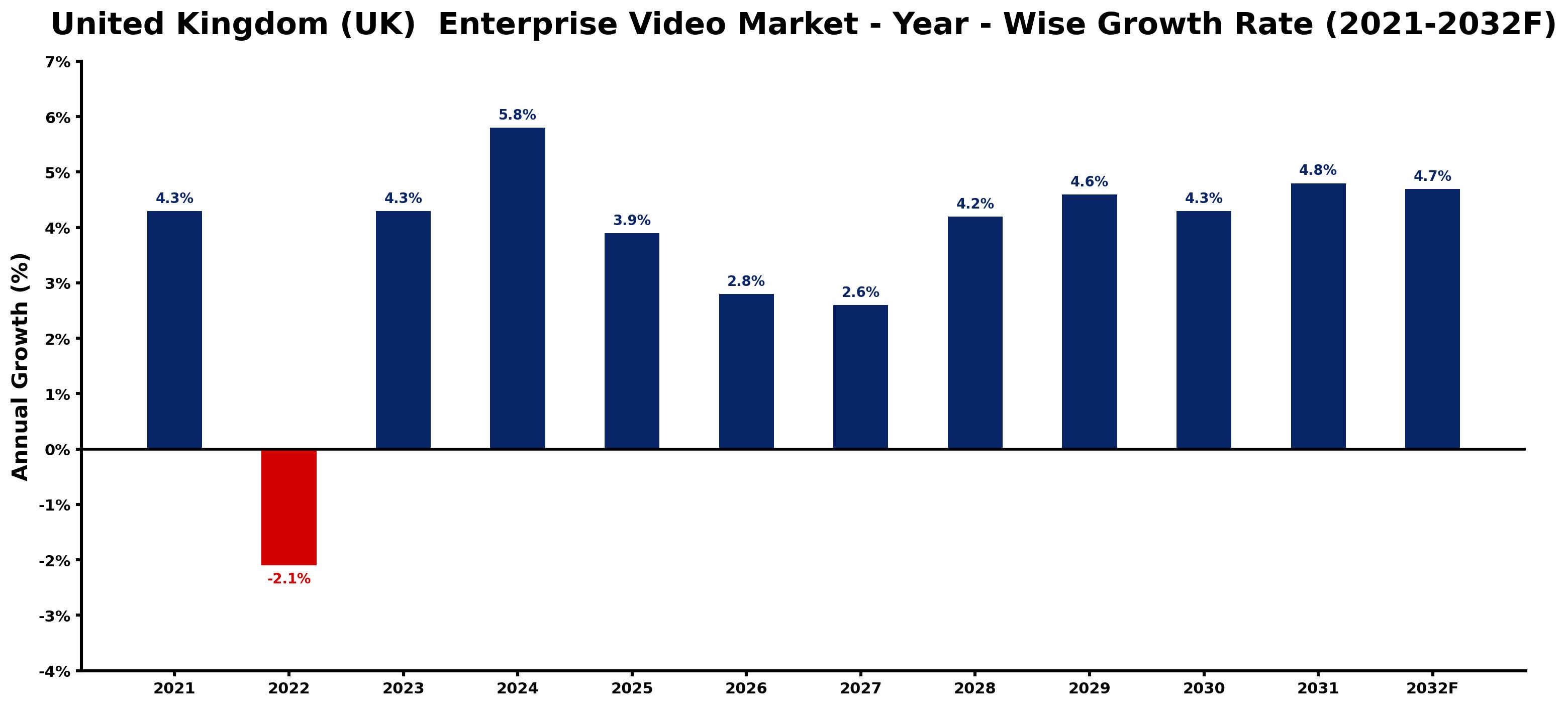 United Kingdom (UK) Enterprise Video Market Year-wise Growth Rate and Key Drivers