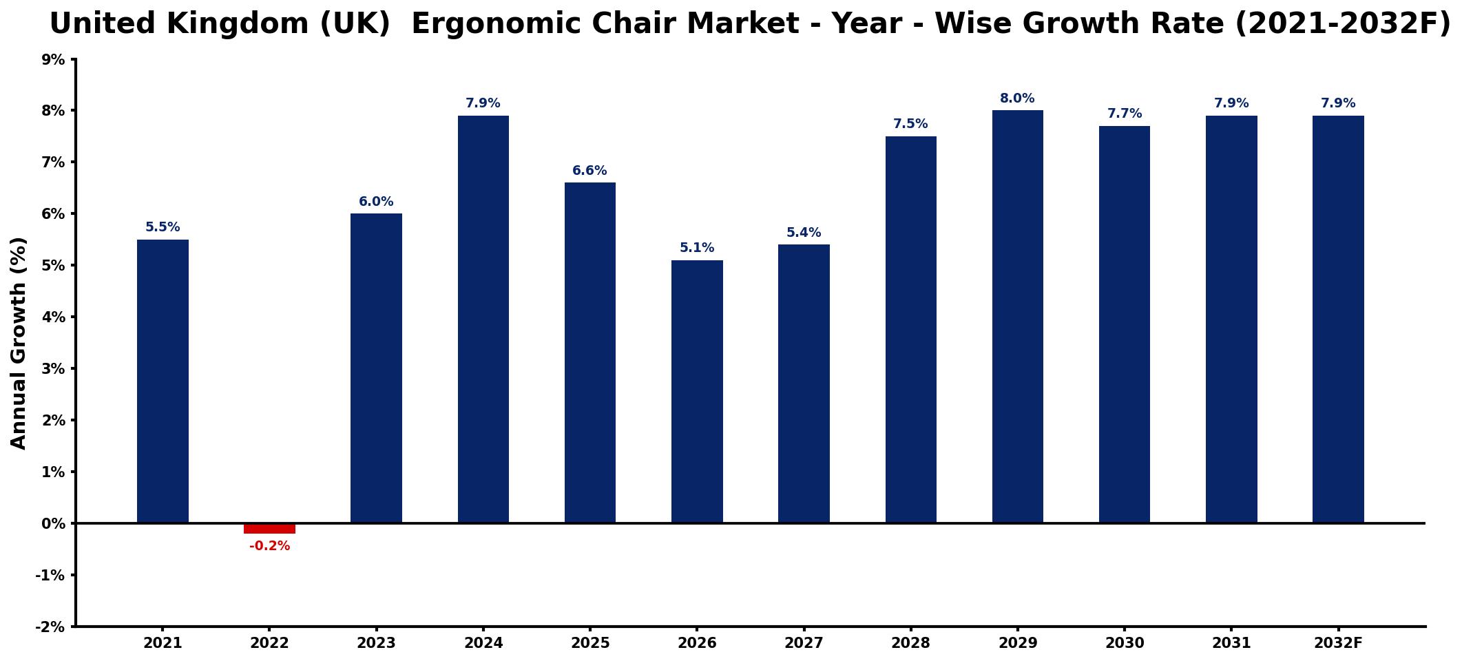 United Kingdom (UK) Ergonomic Chair Market Year-wise Growth Rate and Key Drivers