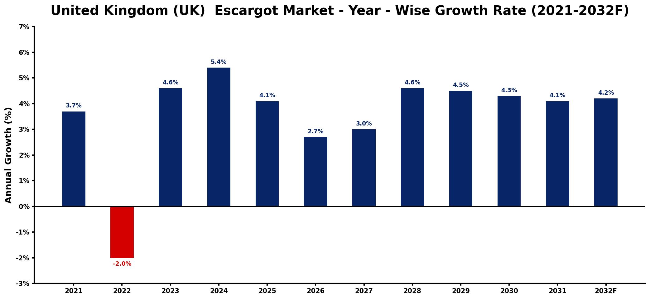 United Kingdom (UK) Escargot Market Year-wise Growth Rate and Key Drivers
