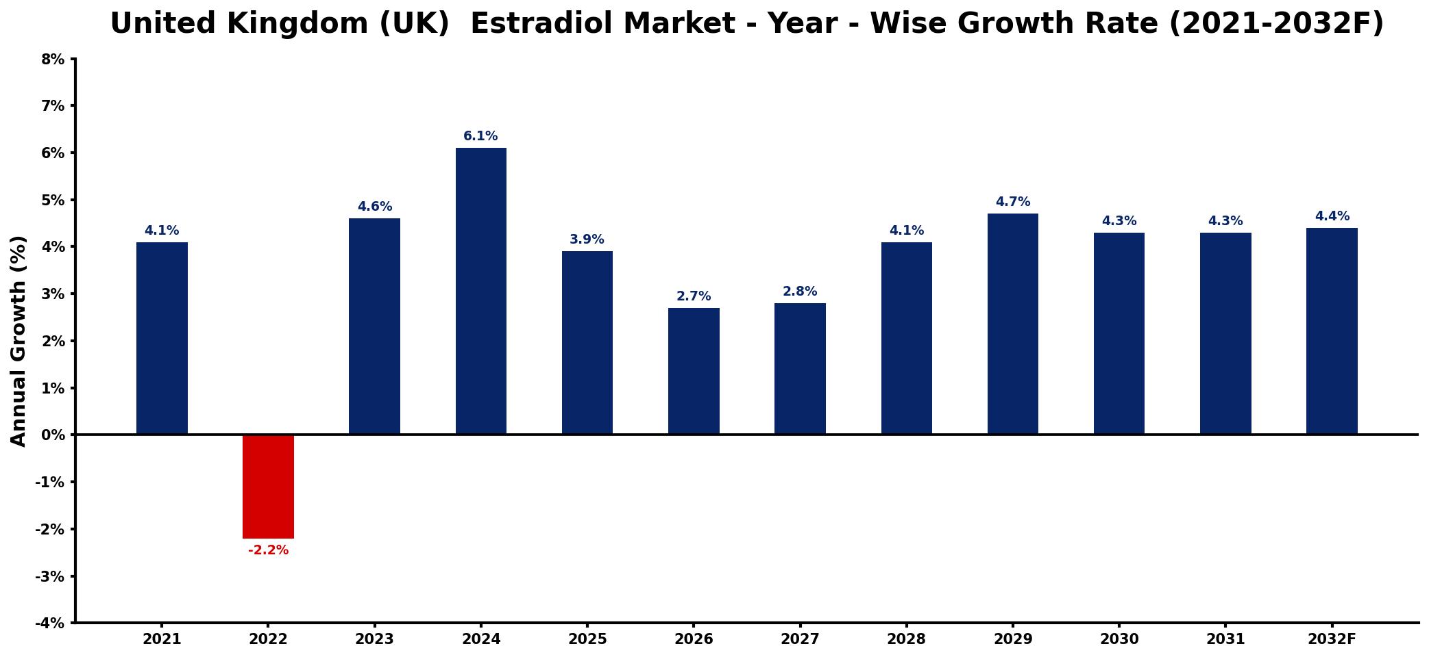 United Kingdom (UK) Estradiol Market Year-wise Growth Rate and Key Drivers