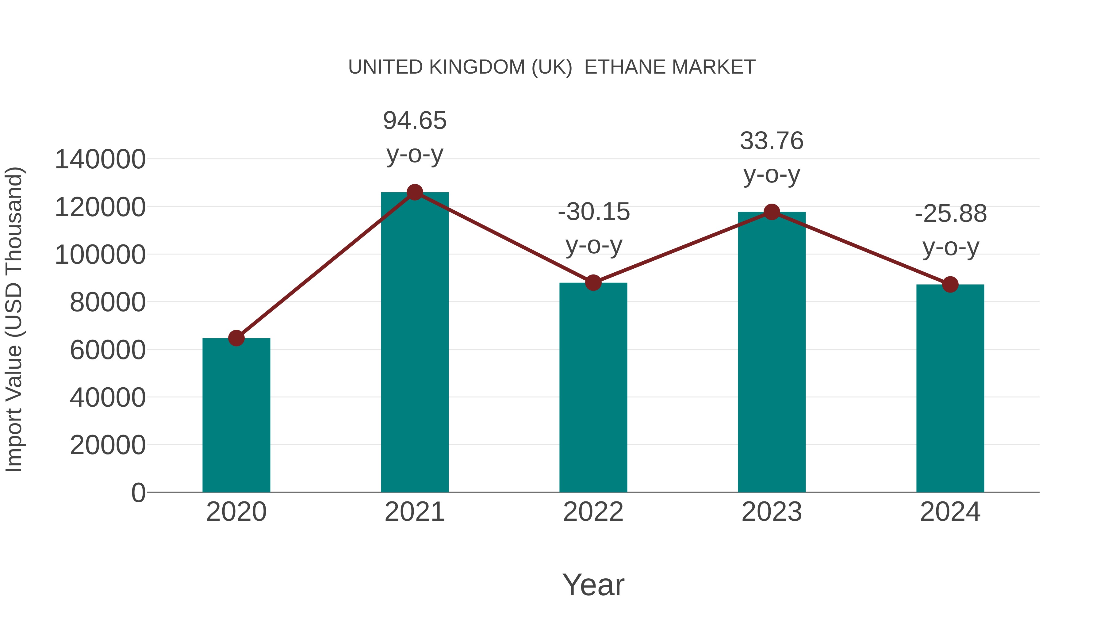  United Kingdom (UK)  Ethane Market: Import Trend Analysis