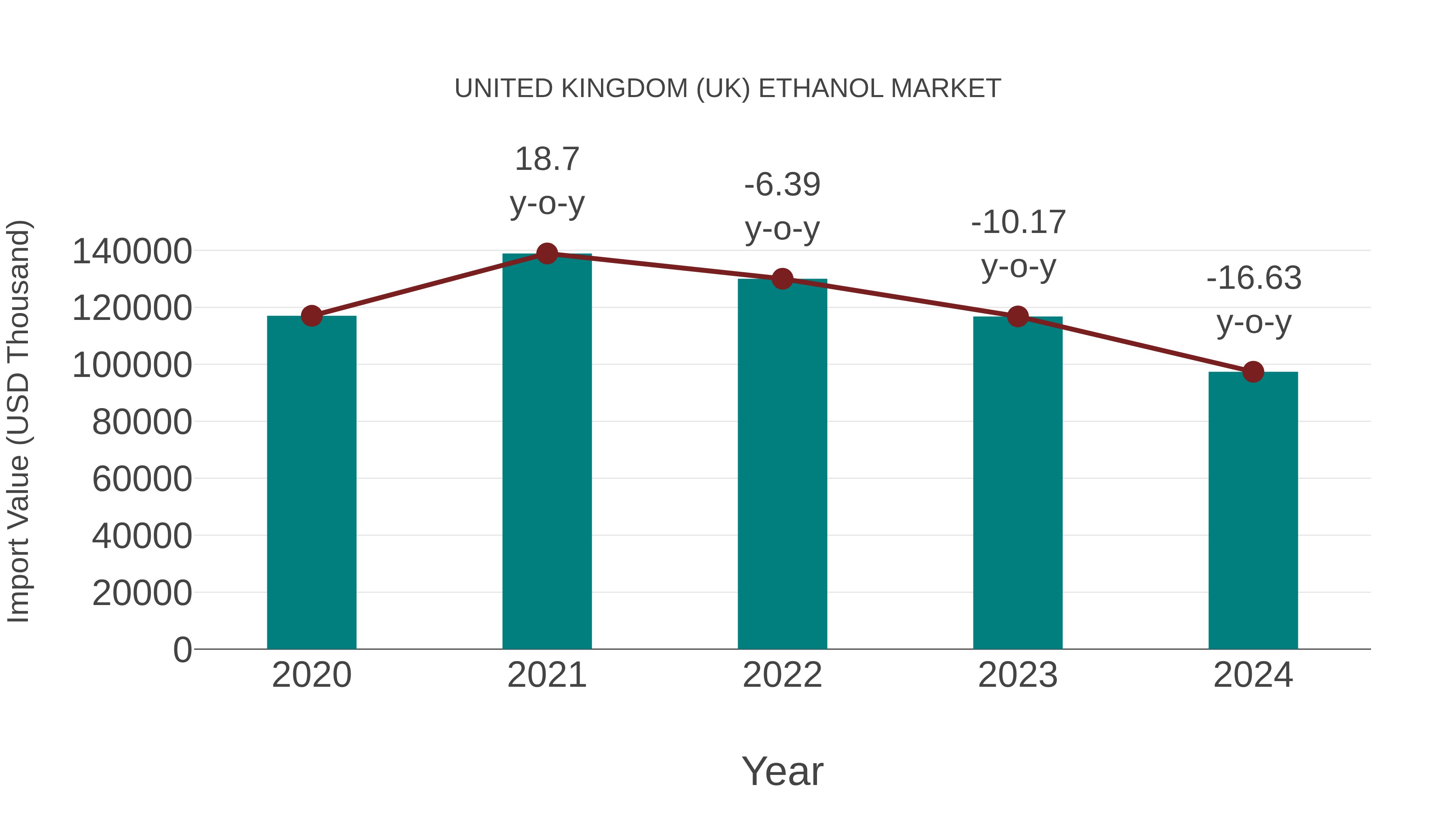 United Kingdom (UK) Ethanol Market: Import Trend Analysis