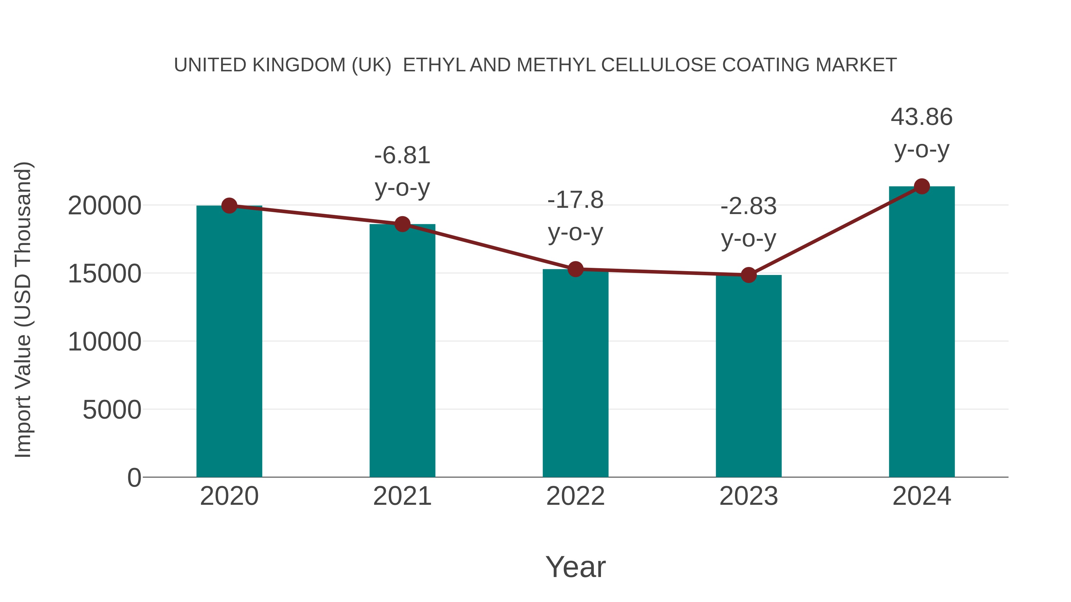United Kingdom (UK) Ethyl and Methyl Cellulose Coating Market: Import Trend Analysis