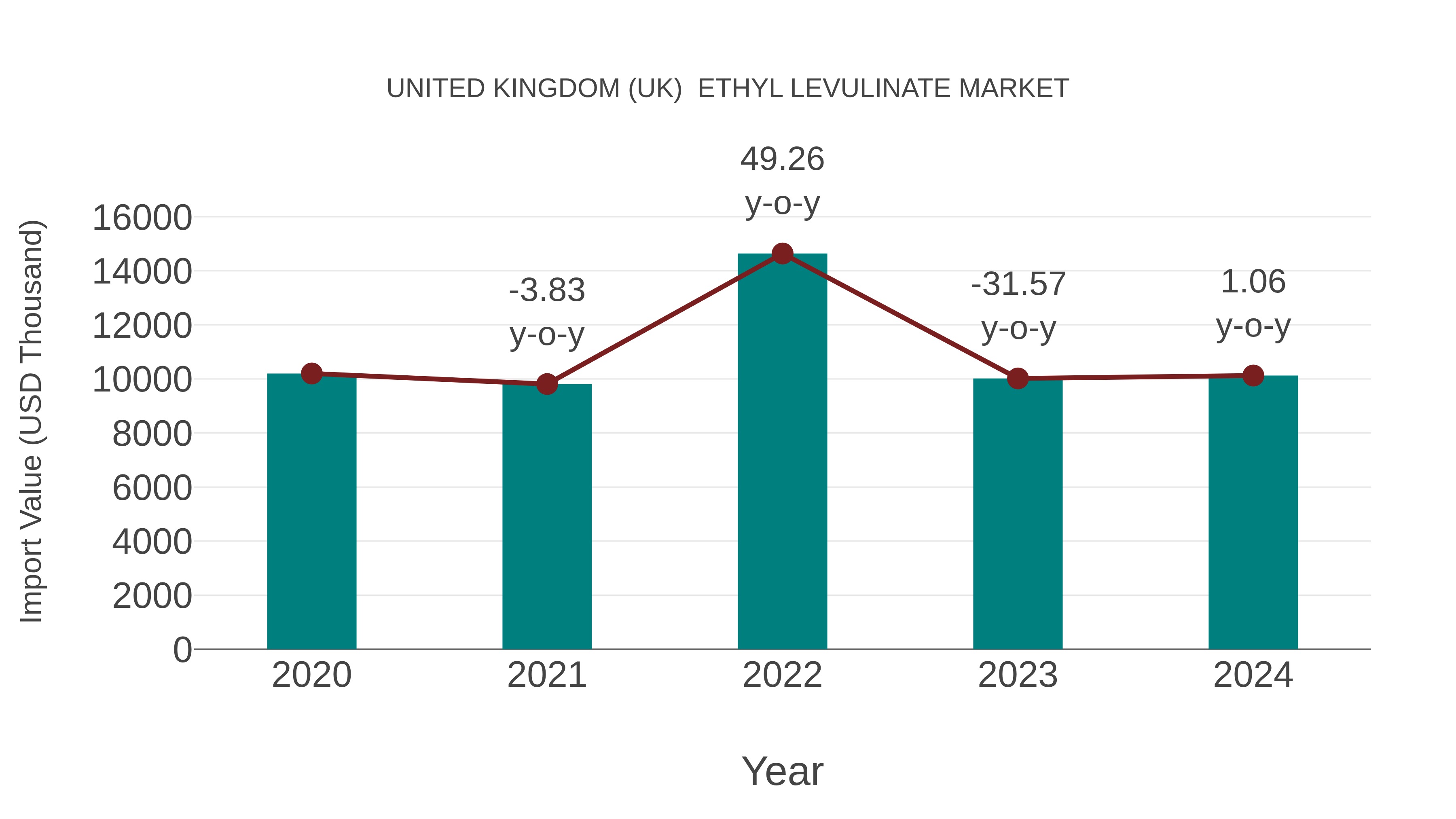  United Kingdom (UK)  Ethyl Levulinate Market: Import Trend Analysis