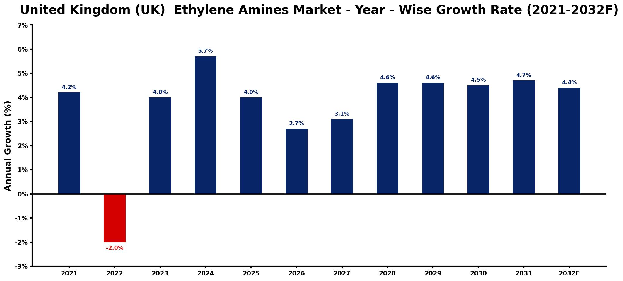 United Kingdom (UK) Ethylene Amines Market Year-wise Growth Rate and Key Drivers