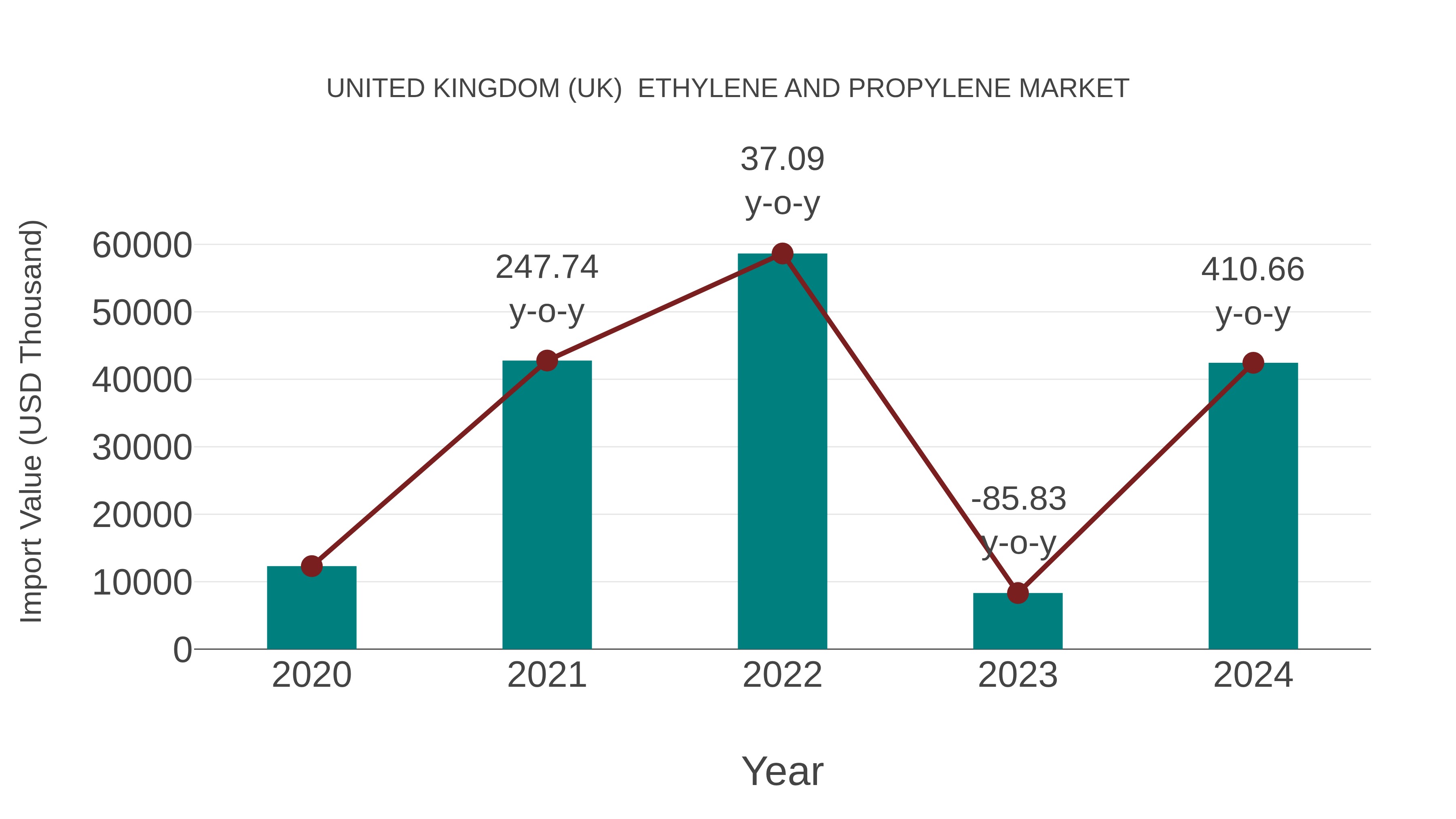 United Kingdom (UK) Ethylene and Propylene Market: Import Trend Analysis