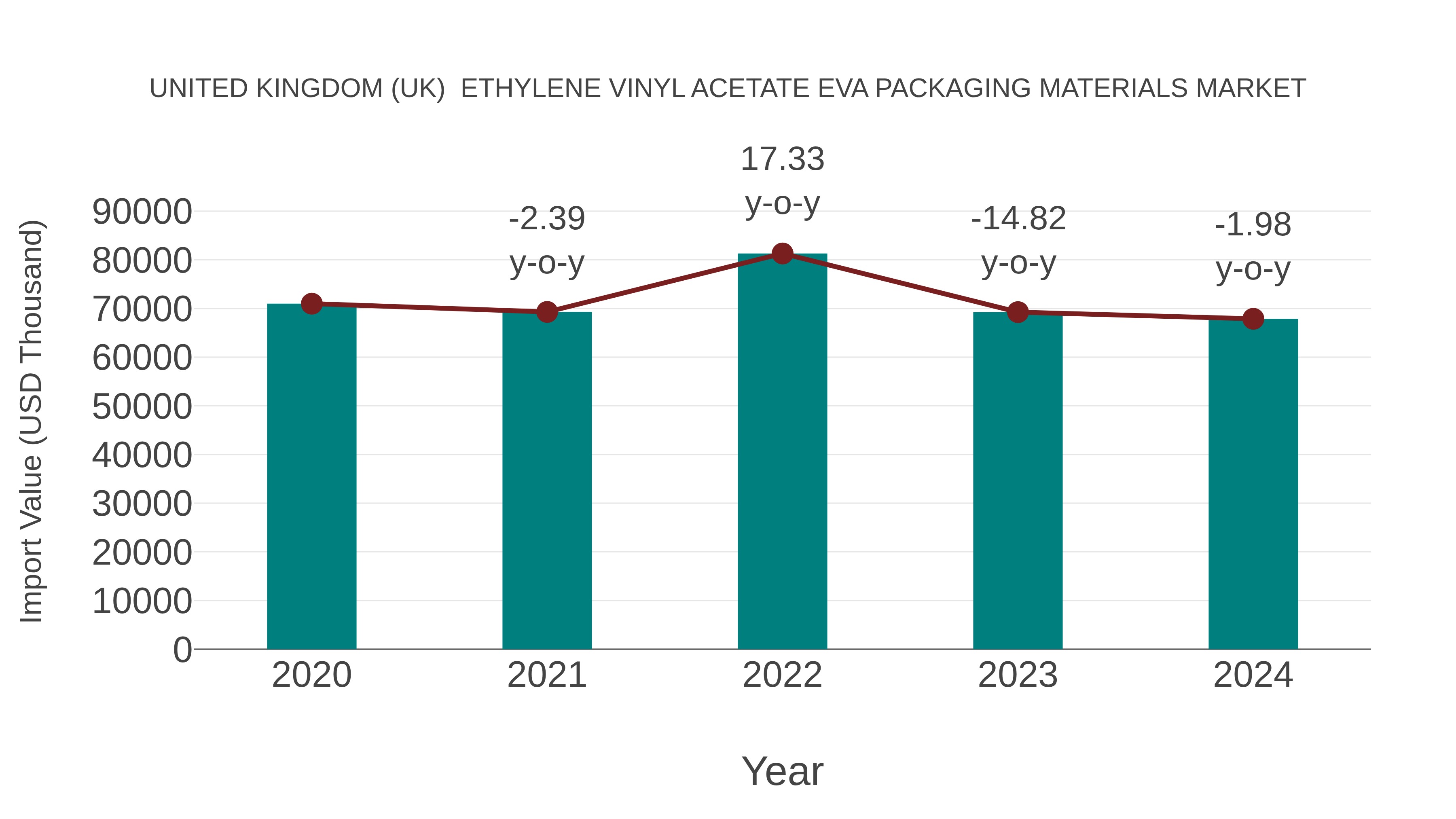 United Kingdom (UK) Ethylene Vinyl Acetate Eva Packaging Materials Market: Import Trend Analysis