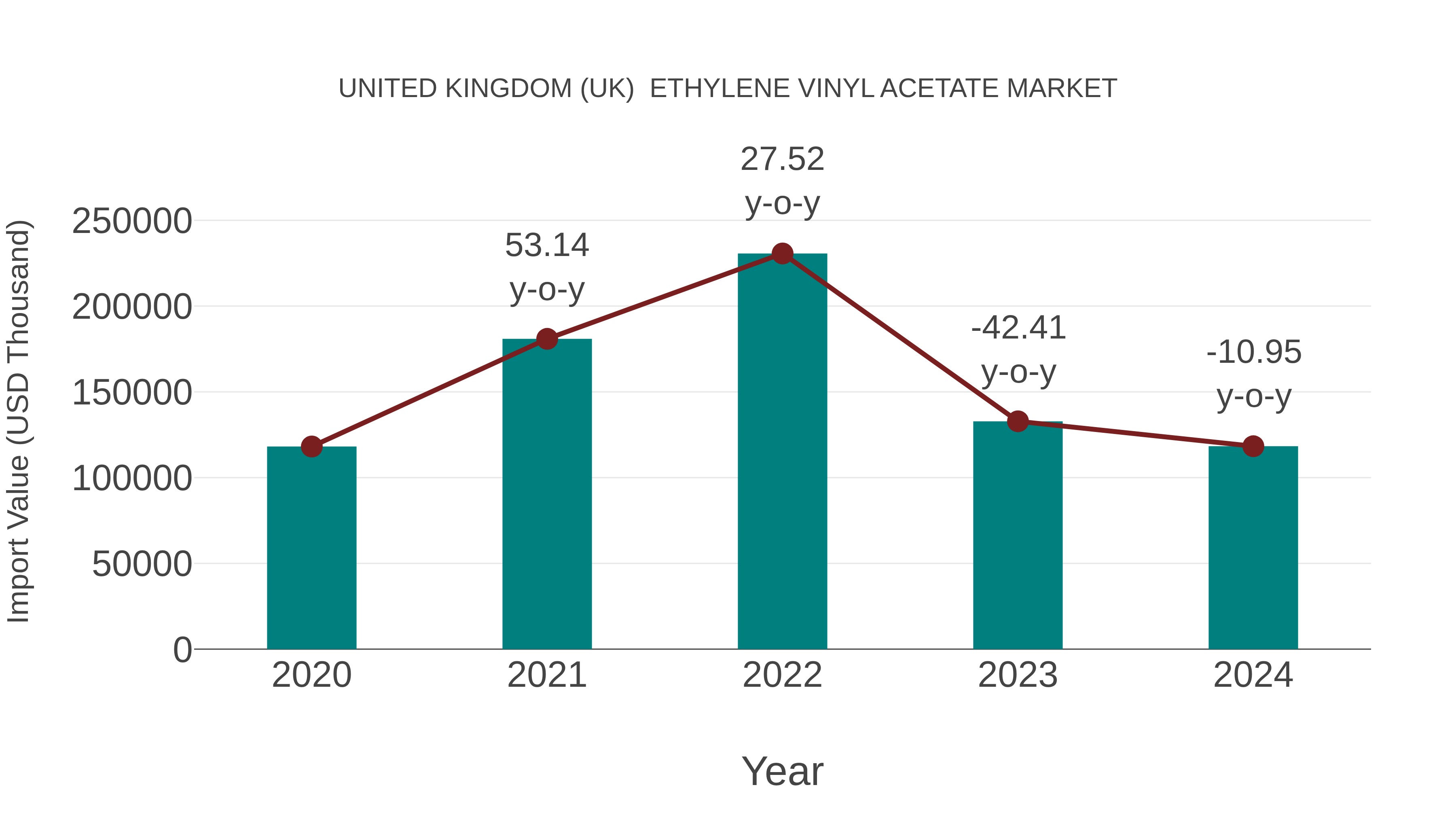 United Kingdom (UK) Ethylene Vinyl Acetate Market: Import Trend Analysis