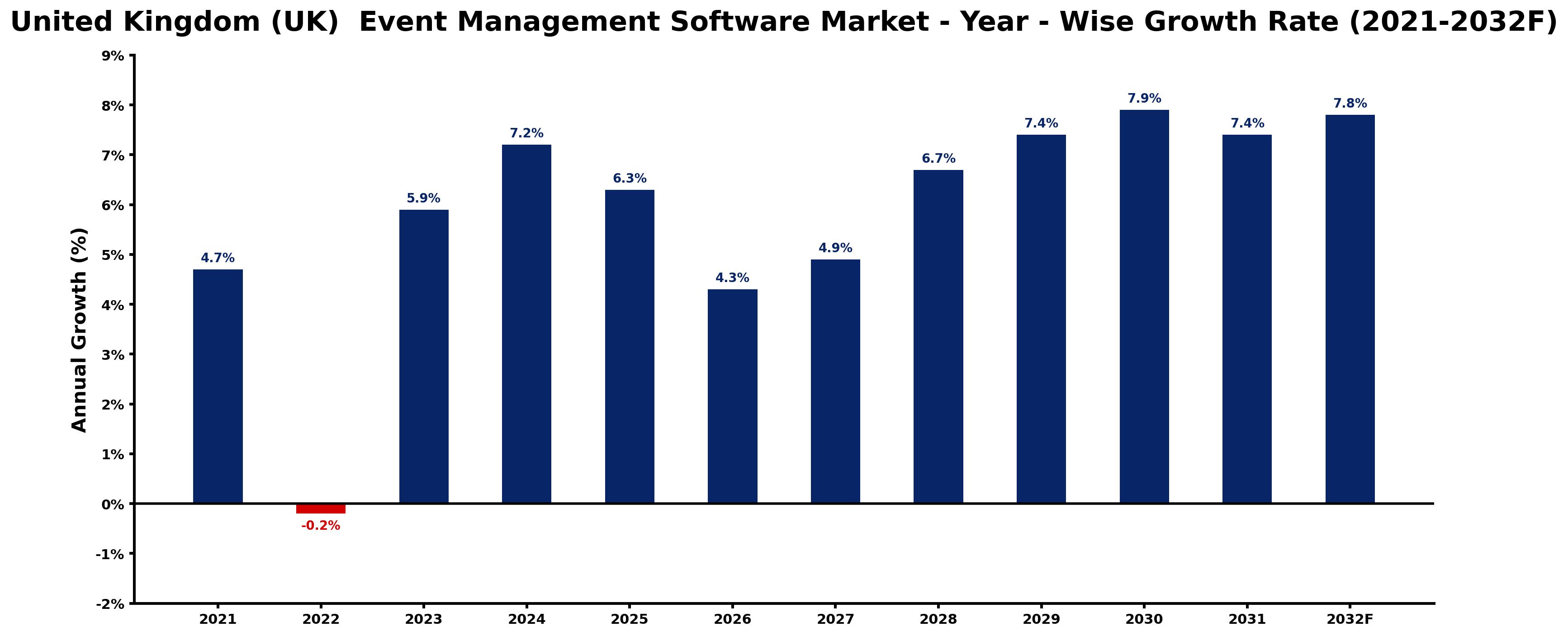 United Kingdom (UK) Event Management Software Market Year-wise Growth Rate and Key Drivers