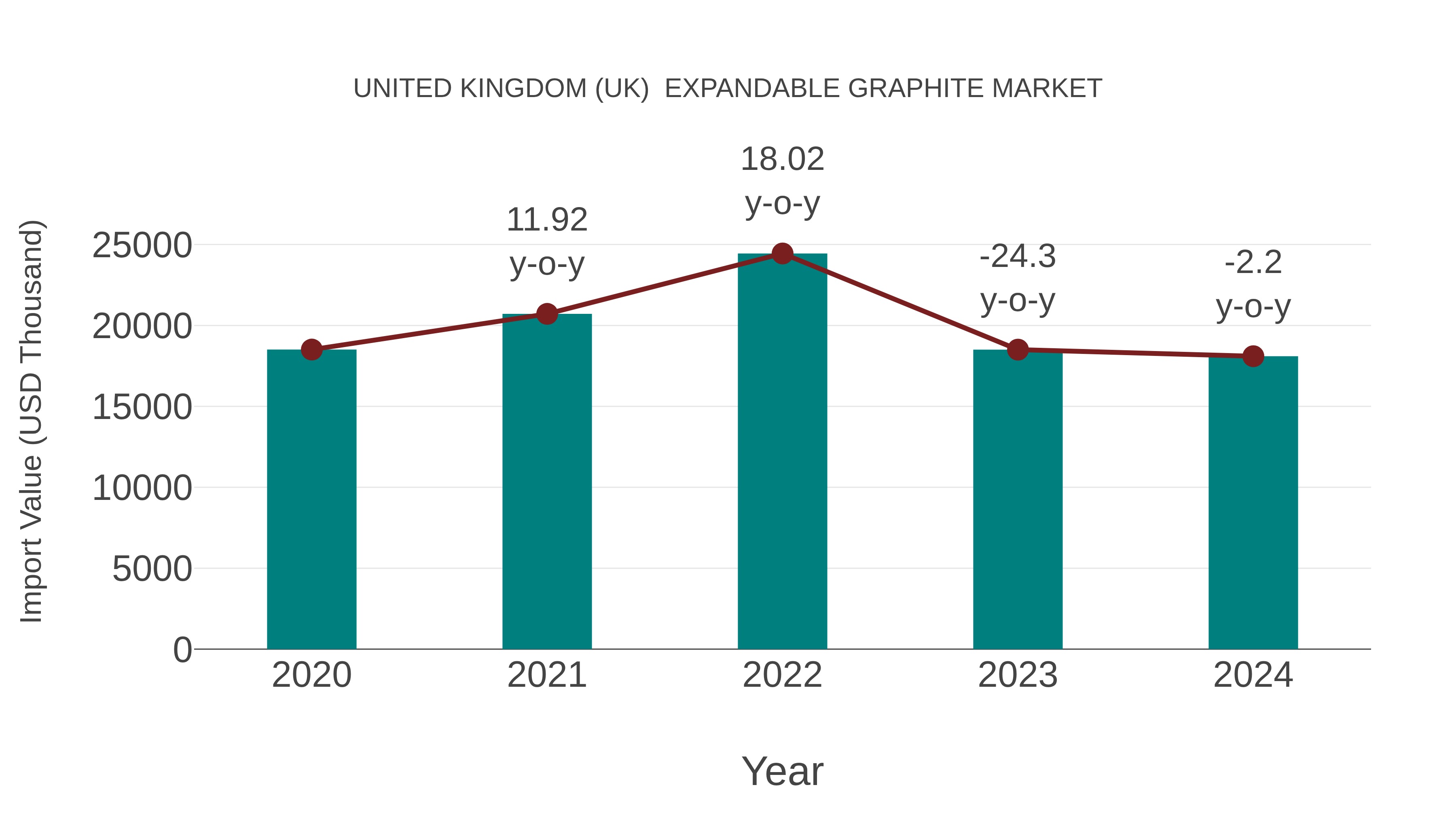  United Kingdom (UK)  Expandable Graphite Market: Import Trend Analysis