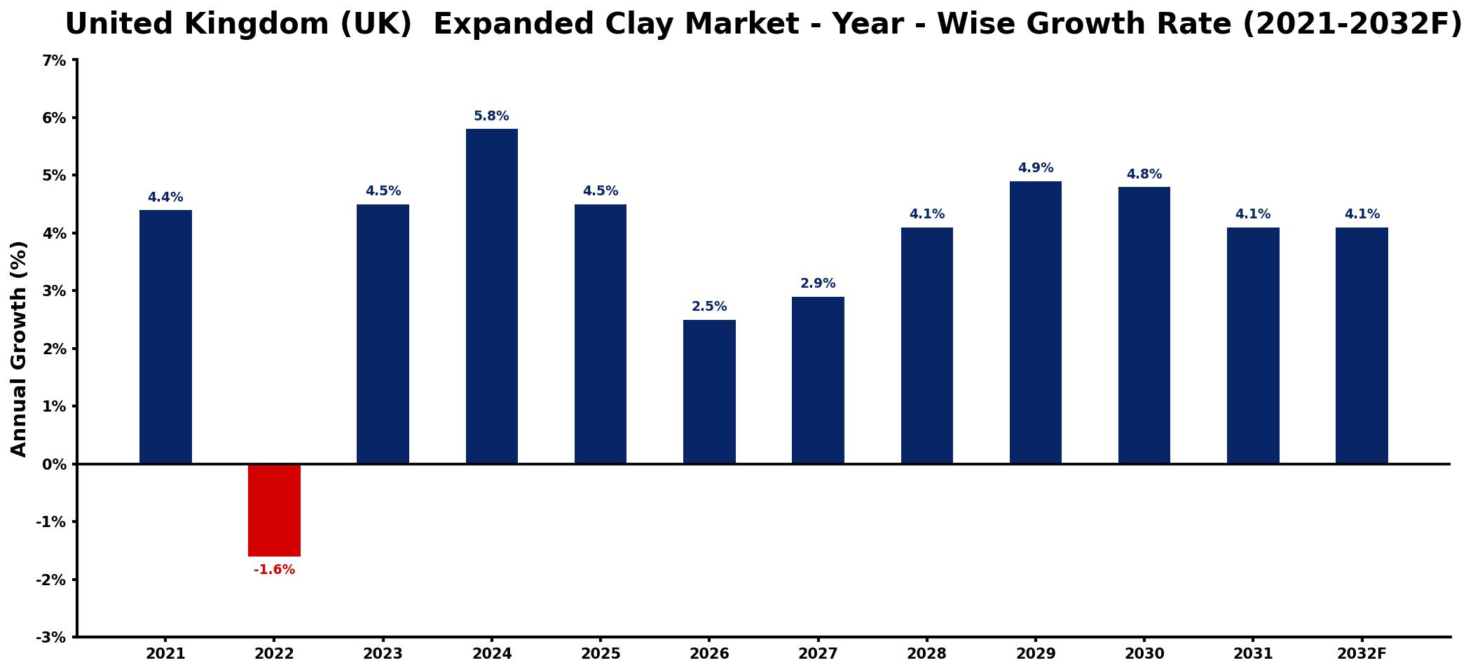 United Kingdom (UK) Expanded Clay Market Year-wise Growth Rate and Key Drivers