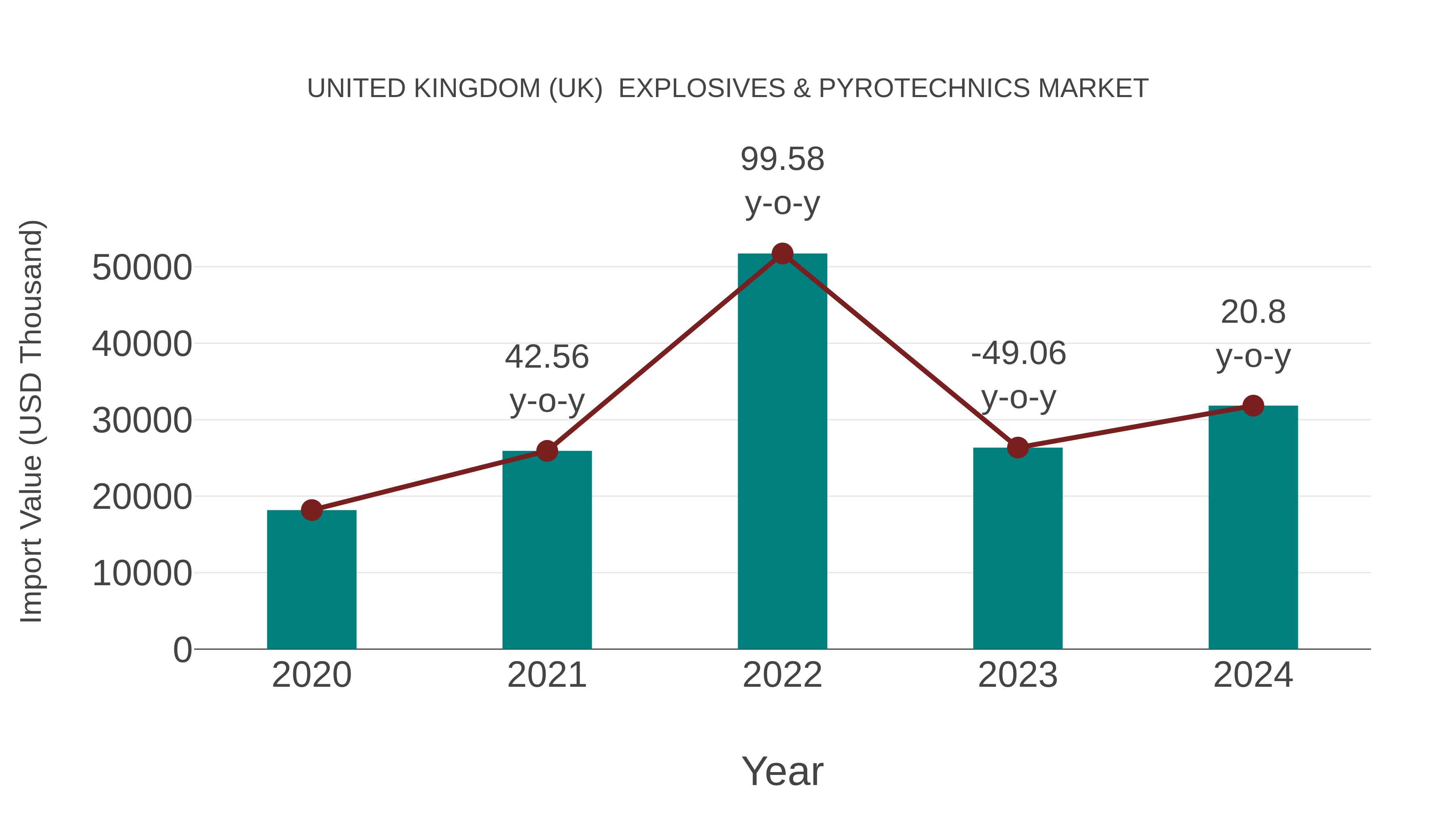  United Kingdom (UK)  Explosives & Pyrotechnics Market: Import Trend Analysis