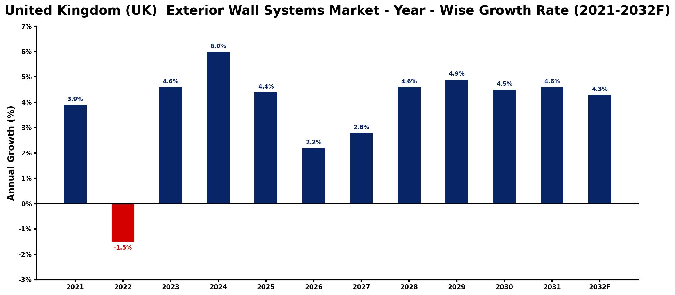 United Kingdom (UK) Exterior Wall Systems Market Year-wise Growth Rate and Key Drivers