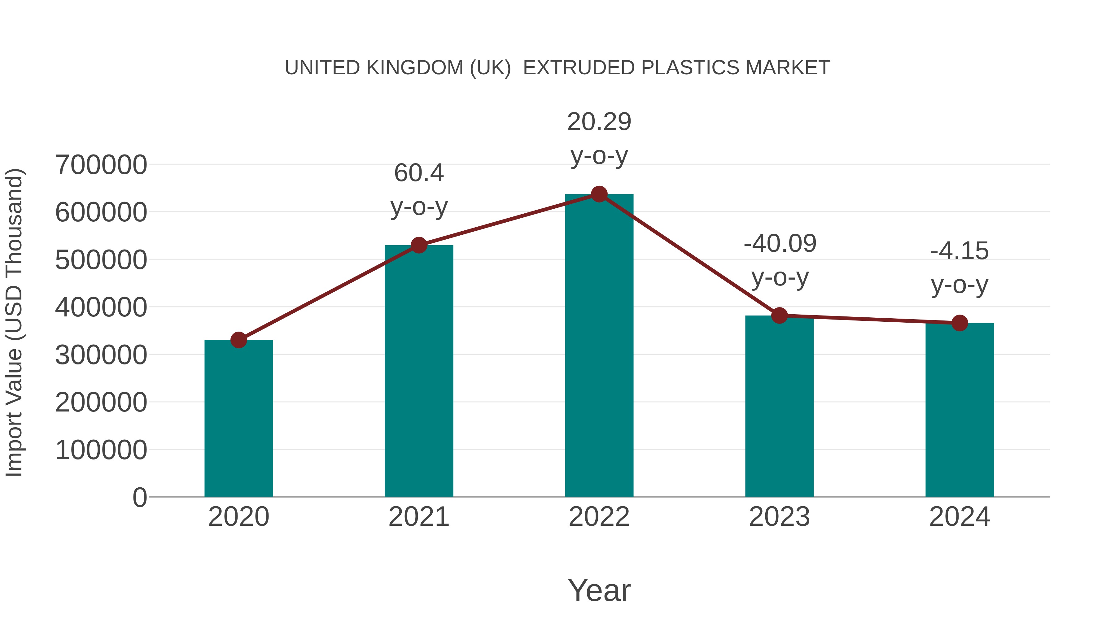  United Kingdom (UK)  Extruded Plastics Market: Import Trend Analysis