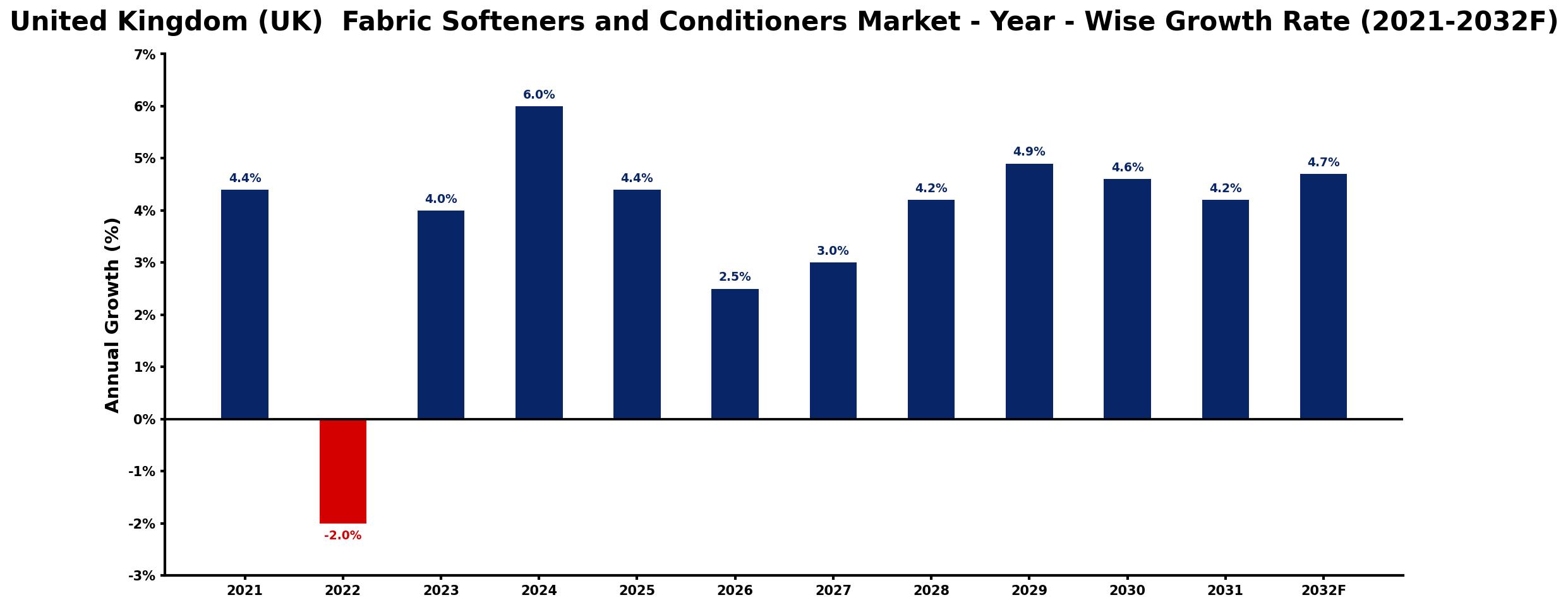 United Kingdom (UK) Fabric Softeners and Conditioners Market Year-wise Growth Rate and Key Drivers