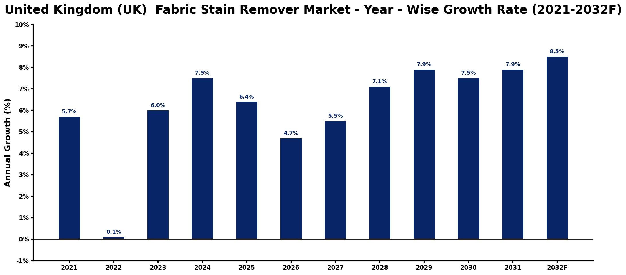 United Kingdom (UK) Fabric Stain Remover Market Year-wise Growth Rate and Key Drivers