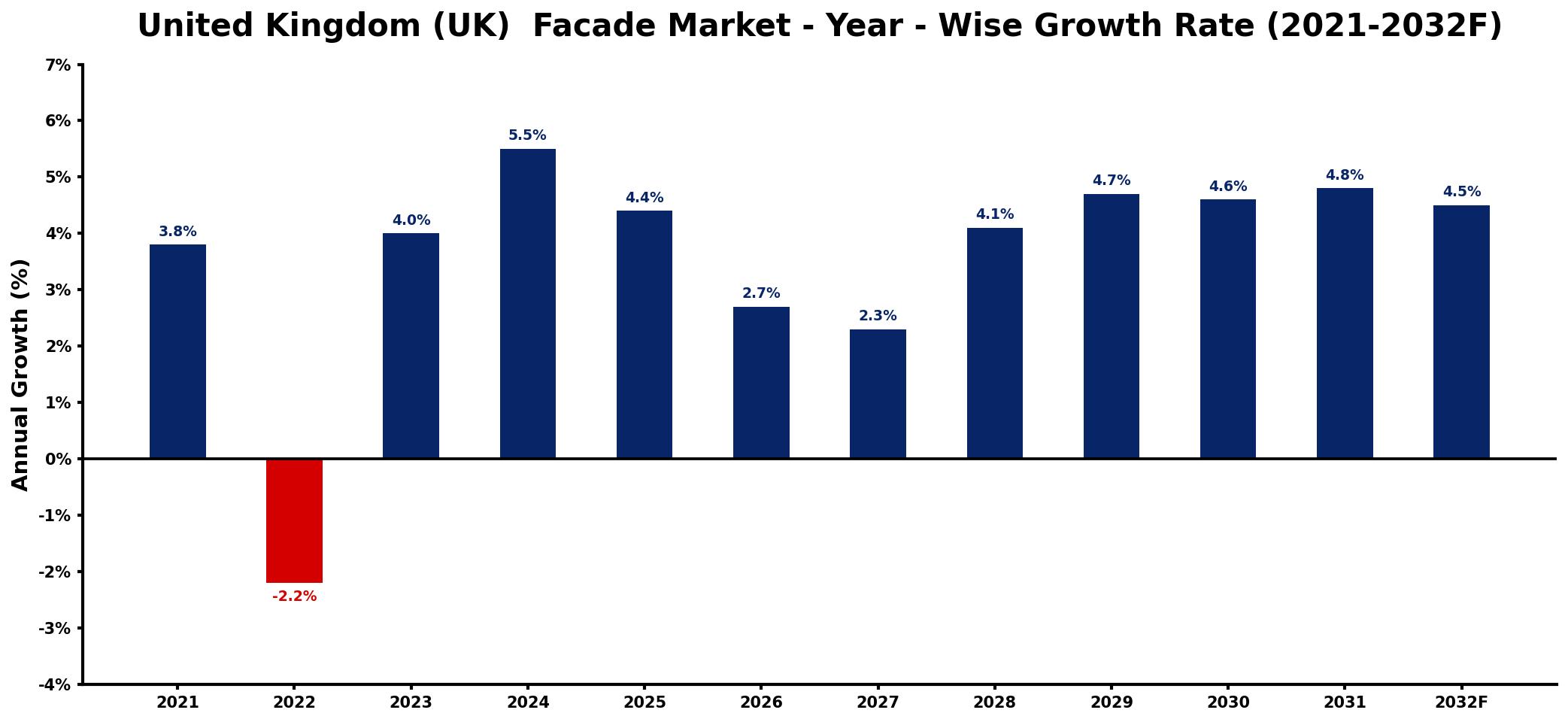 United Kingdom (UK) Facade Market Year-wise Growth Rate and Key Drivers