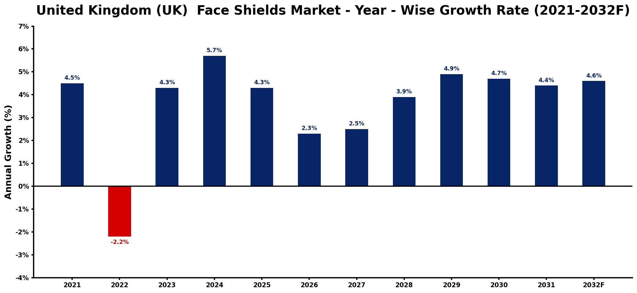 United Kingdom (UK) Face Shields Market Year-wise Growth Rate and Key Drivers
