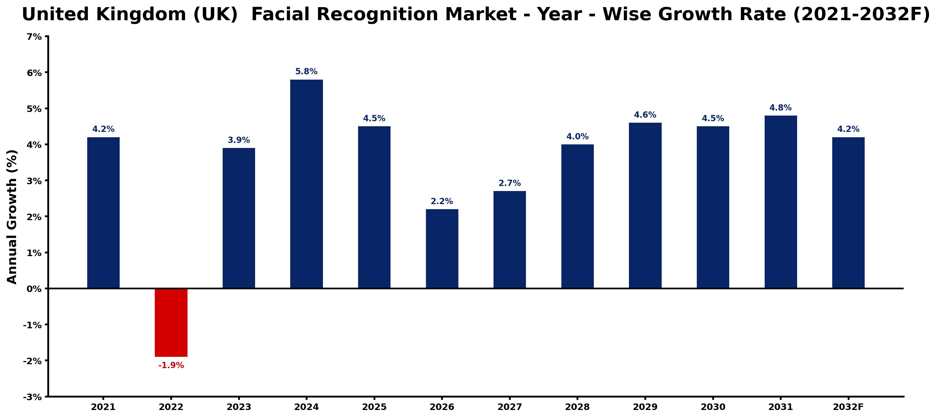 United Kingdom (UK) Facial Recognition Market Year-wise Growth Rate and Key Drivers