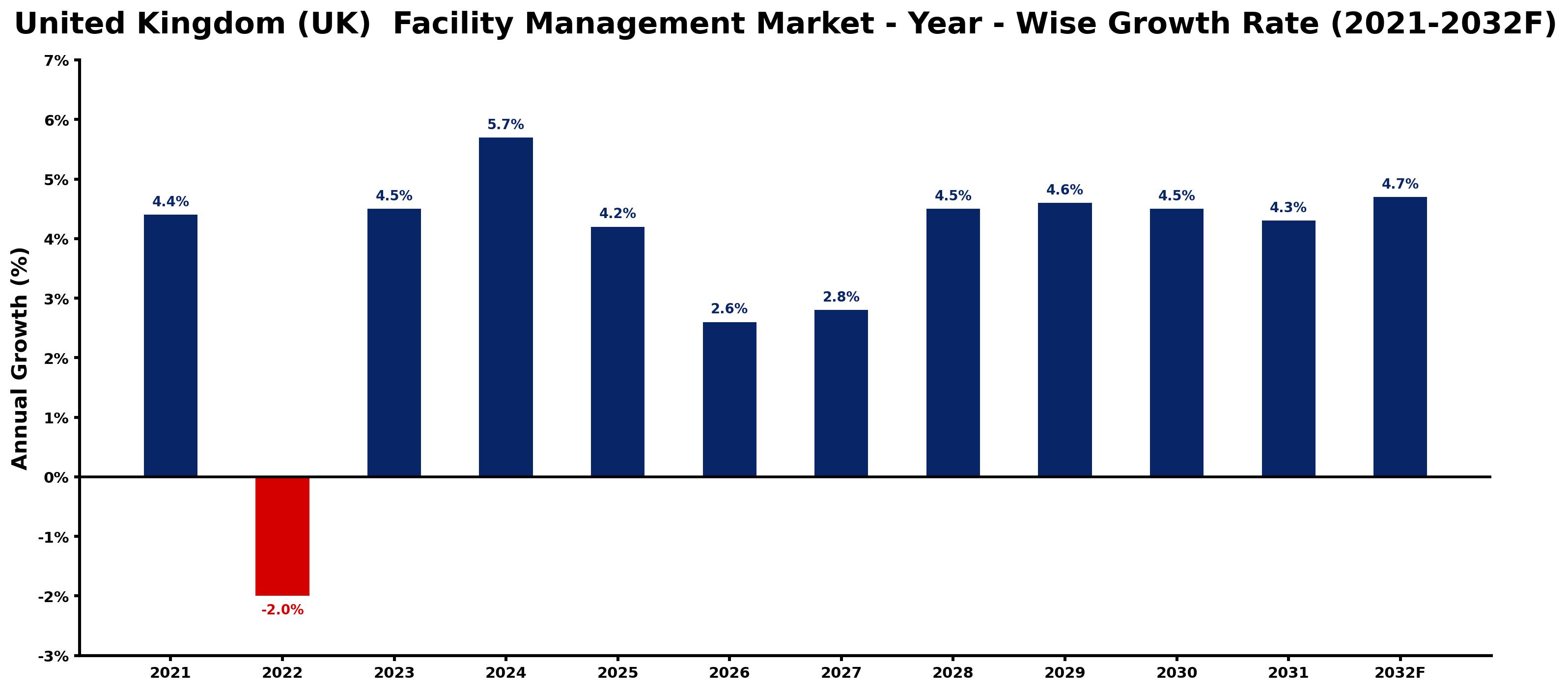 United Kingdom (UK) Facility Management Market Year-wise Growth Rate and Key Drivers
