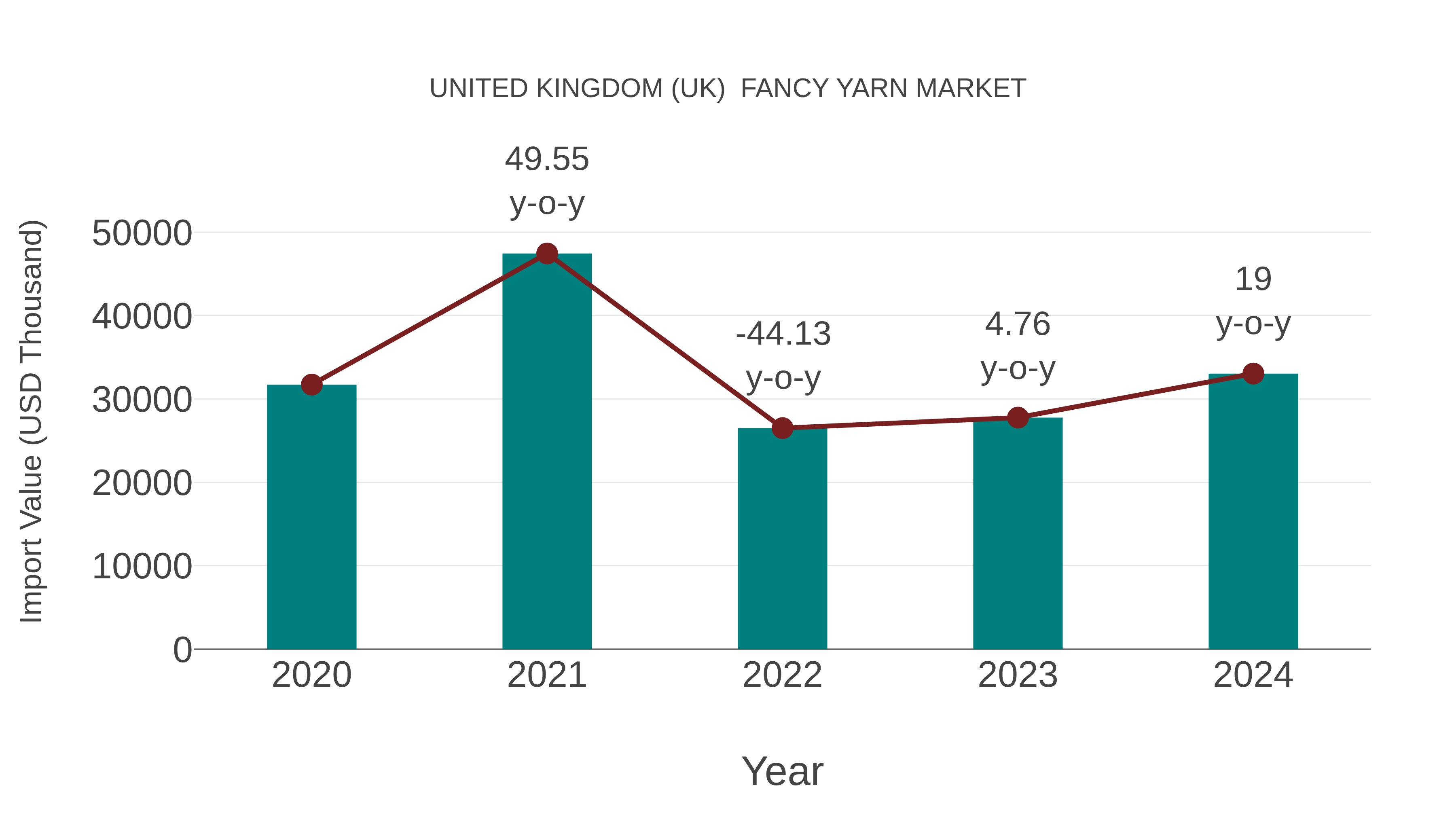 United Kingdom (UK) Fancy Yarn Market: Import Trend Analysis