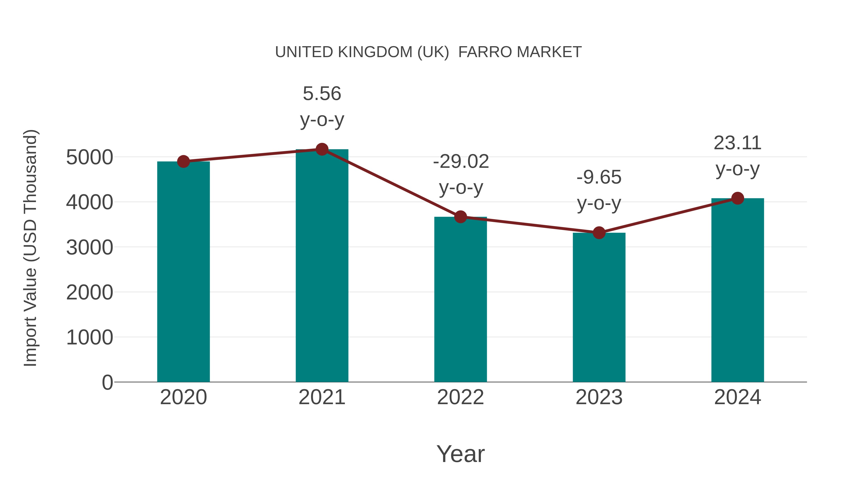  United Kingdom (UK)  Farro Market: Import Trend Analysis