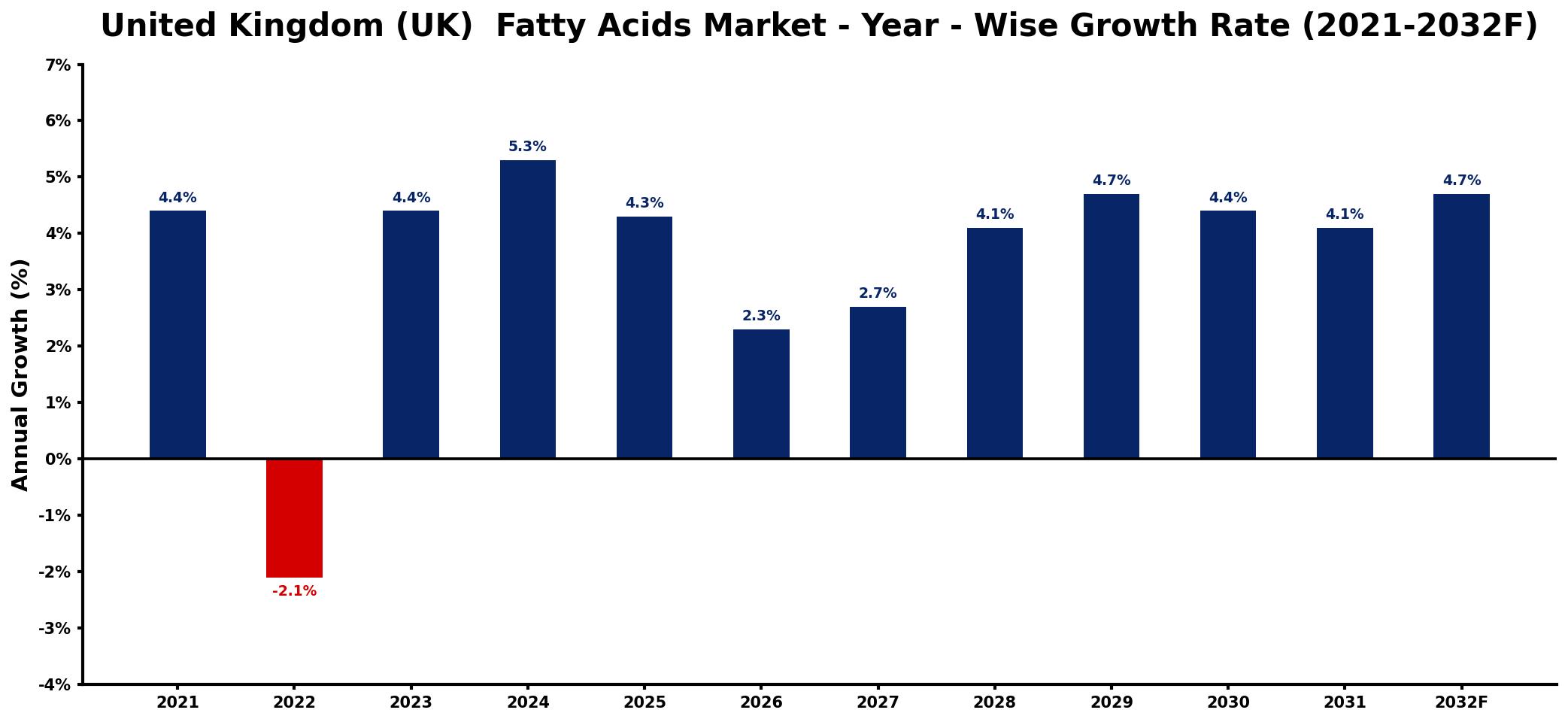 United Kingdom (UK) Fatty Acids Market Year-wise Growth Rate and Key Drivers
