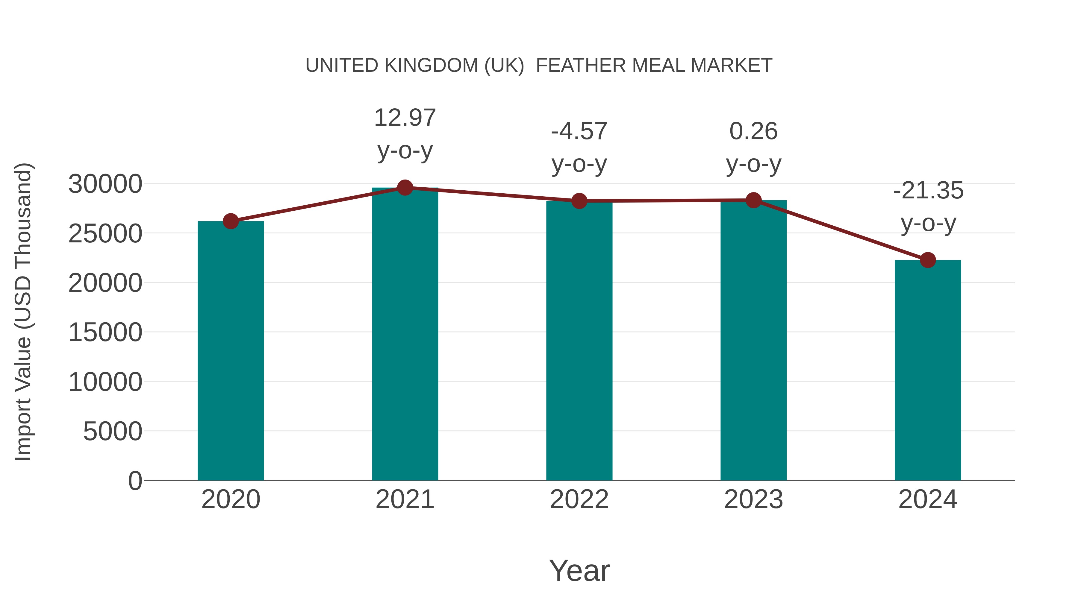 United Kingdom (UK) Feather Meal Market: Import Trend Analysis