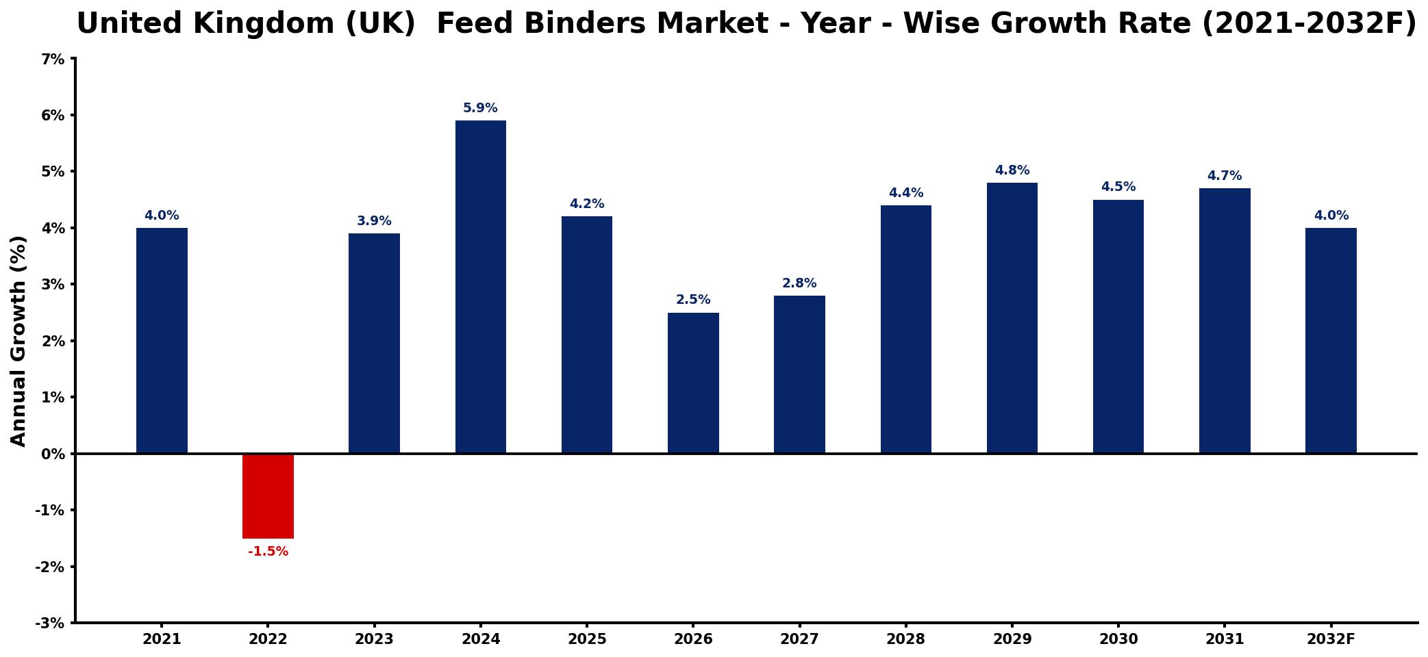 United Kingdom (UK) Feed Binders Market Year-wise Growth Rate and Key Drivers