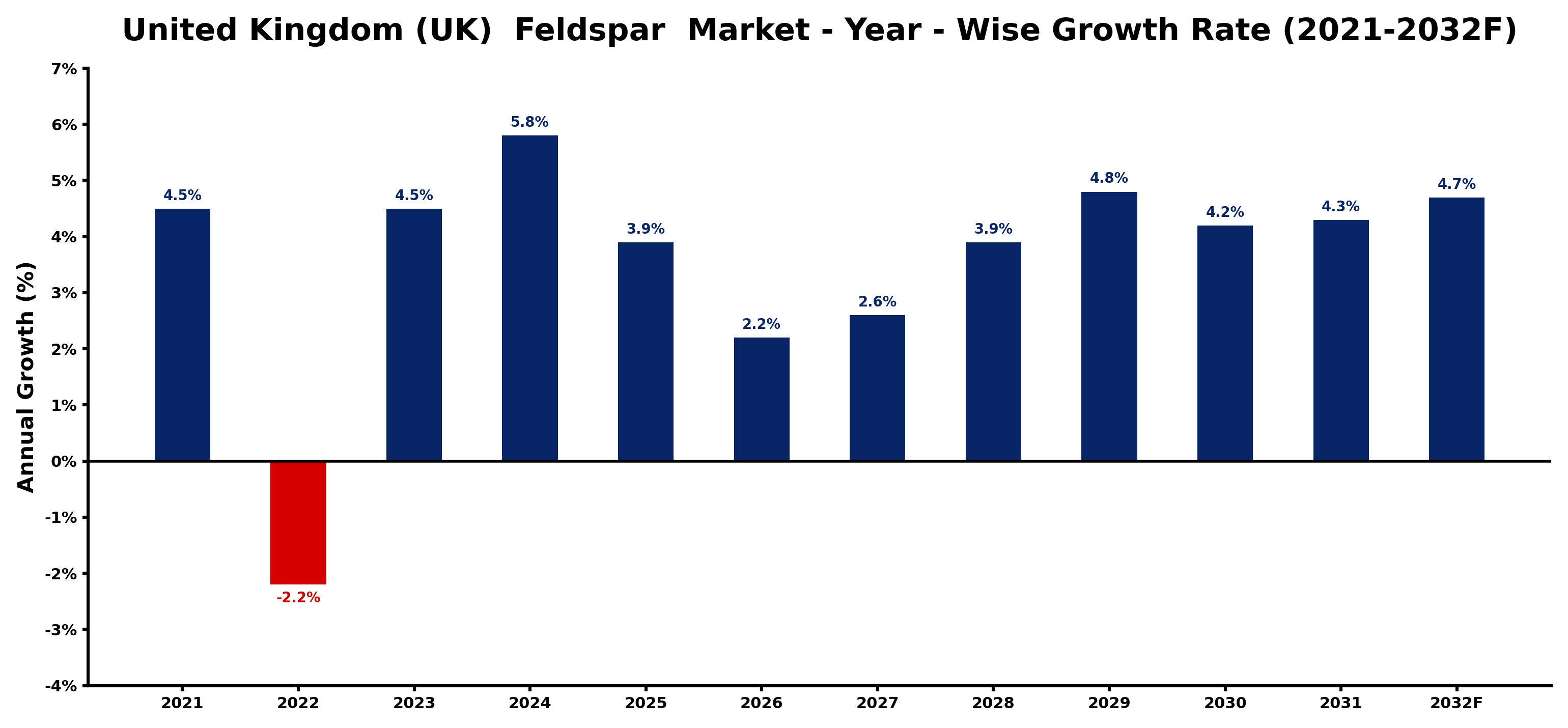 United Kingdom (UK) Feldspar Market Year-wise Growth Rate and Key Drivers