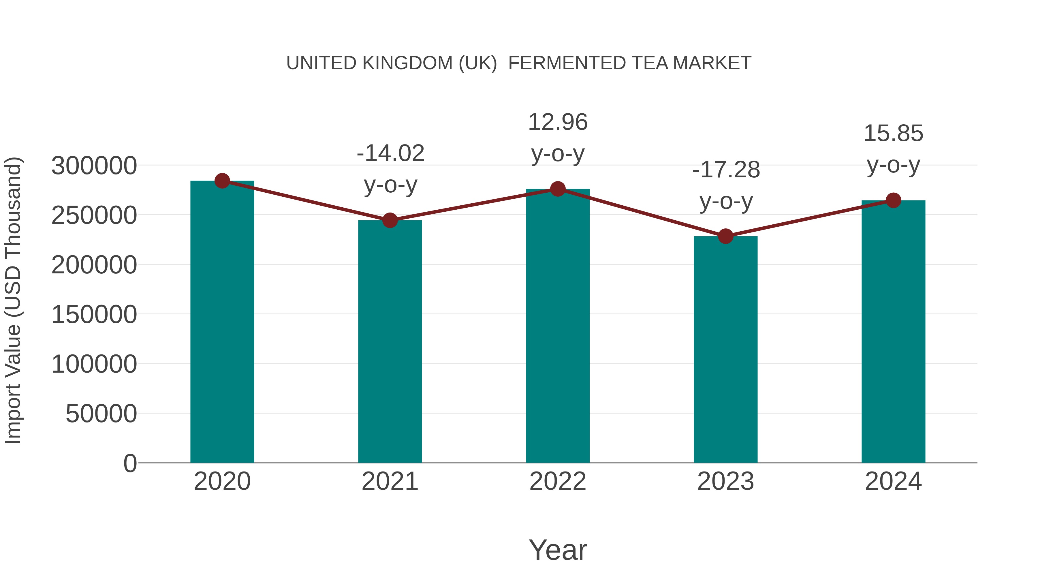  United Kingdom (UK)  Fermented Tea Market: Import Trend Analysis