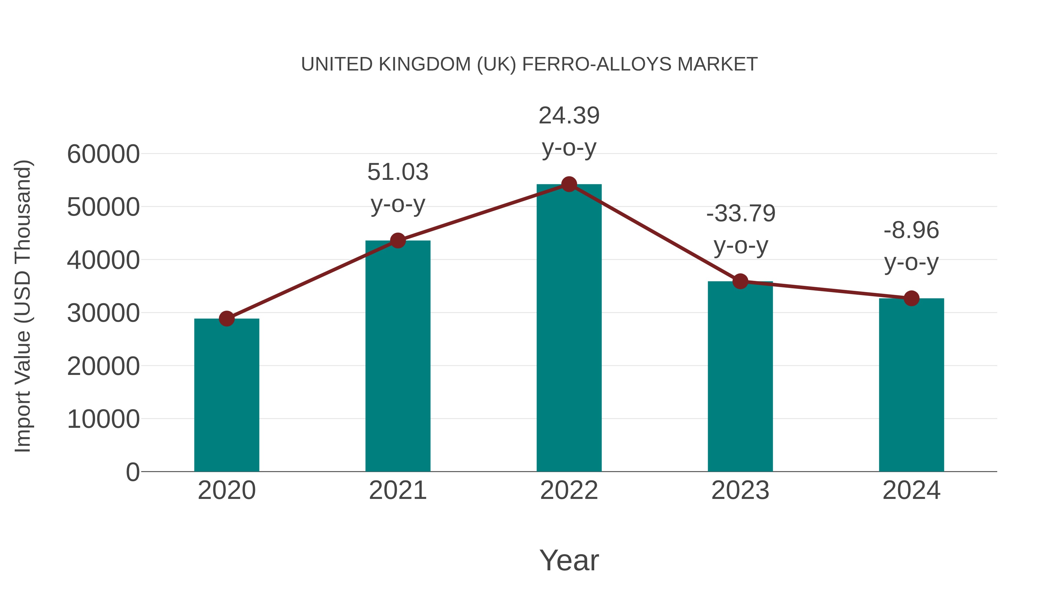 United Kingdom (UK) Ferro-alloys Market: Import Trend Analysis