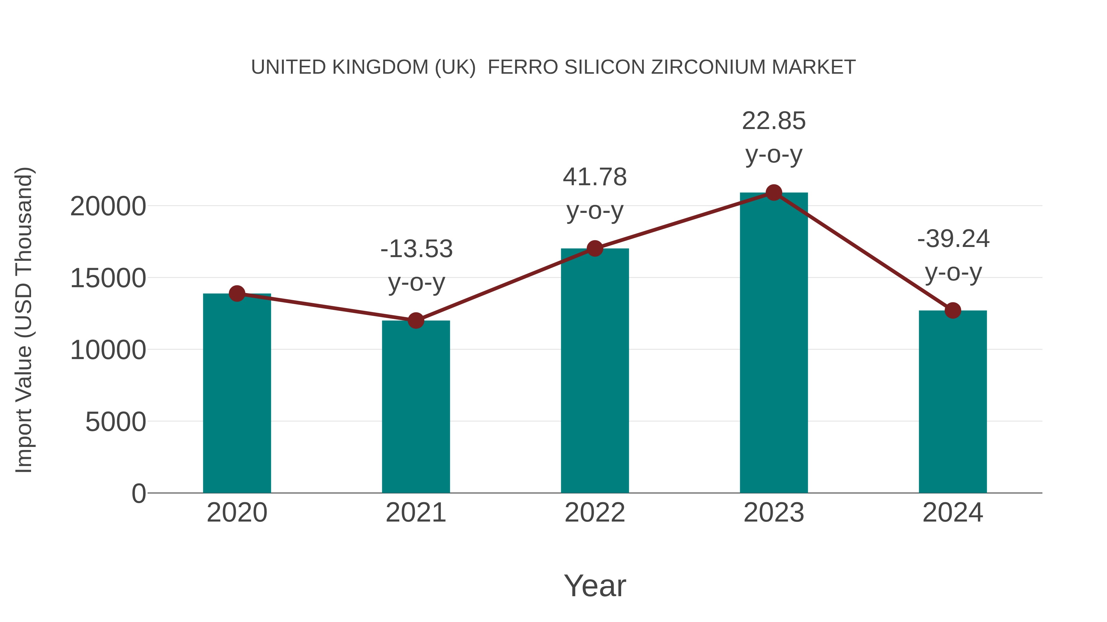  United Kingdom (UK)  Ferro Silicon Zirconium Market: Import Trend Analysis