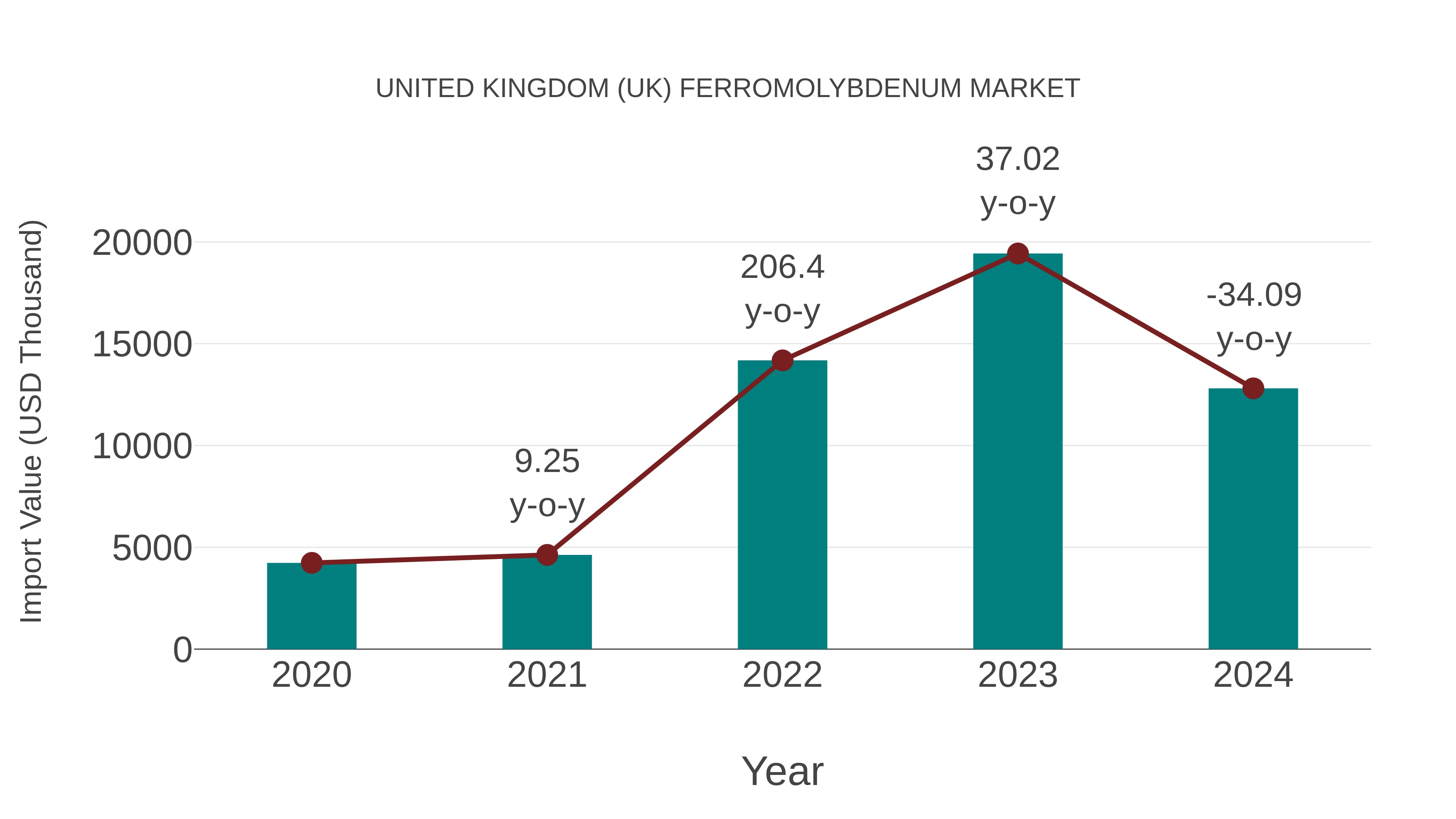 United Kingdom (UK) Ferromolybdenum Market: Import Trend Analysis