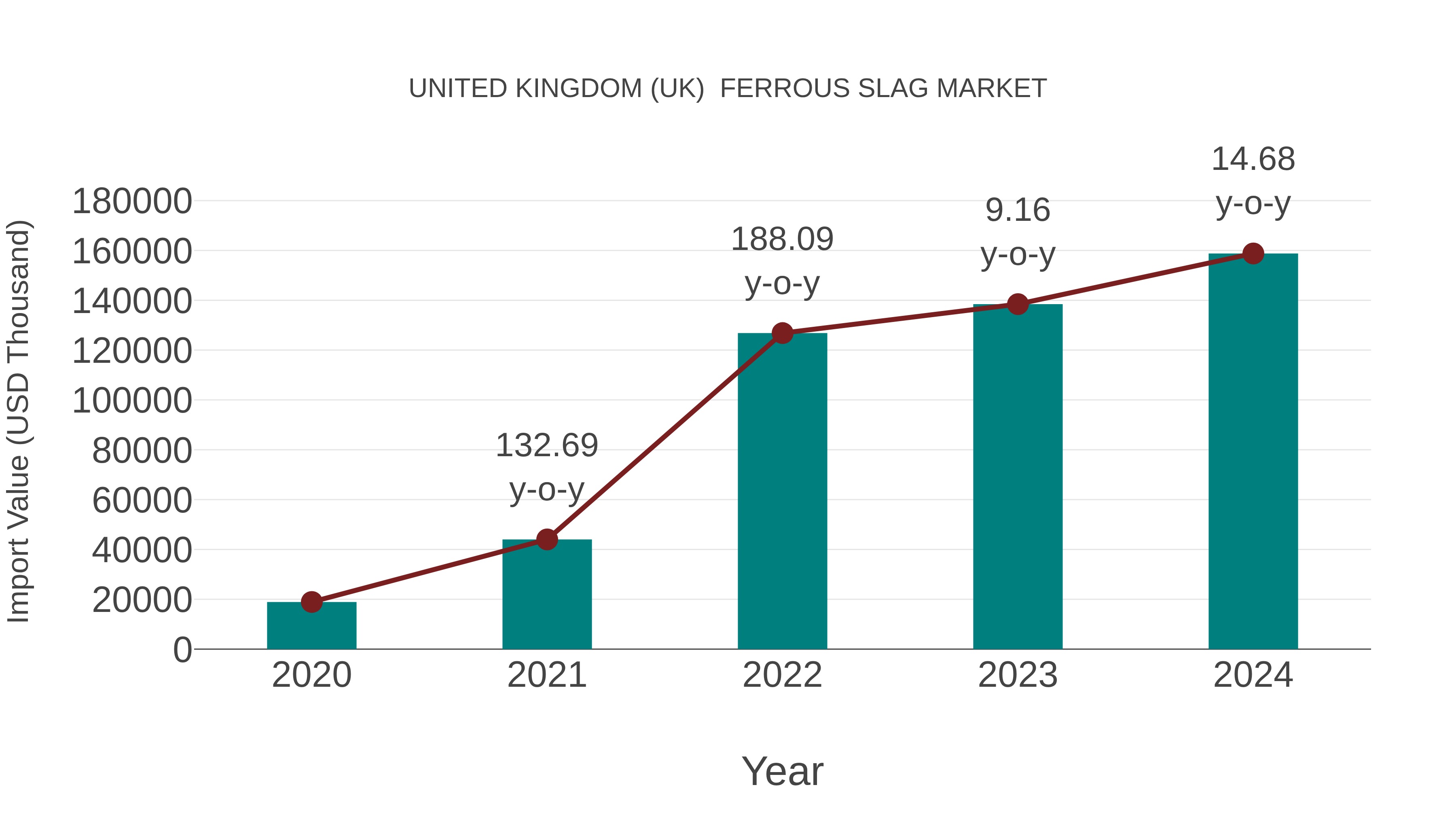 United Kingdom (UK) Ferrous Slag Market: Import Trend Analysis