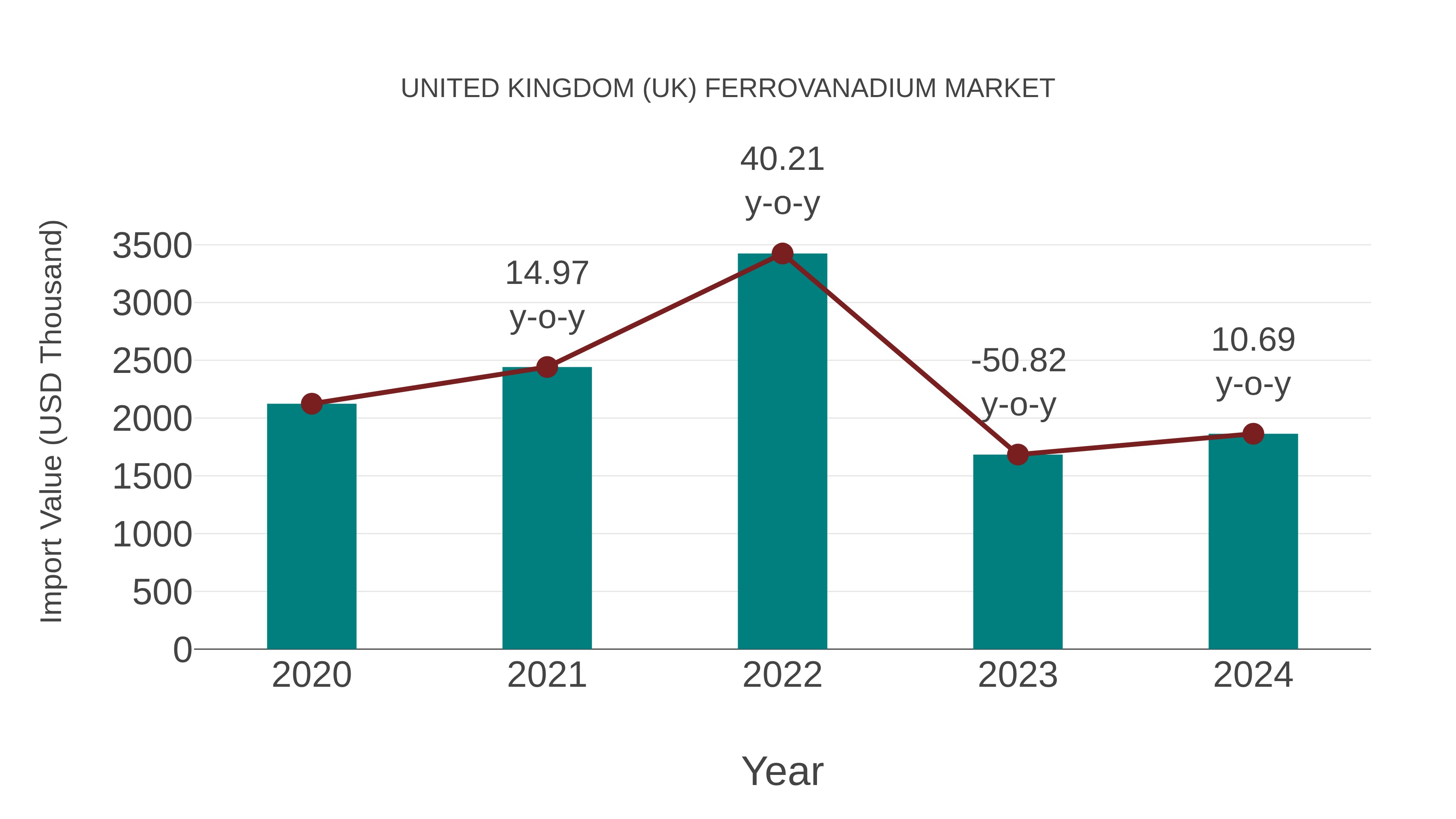  United Kingdom (UK) Ferrovanadium Market: Import Trend Analysis